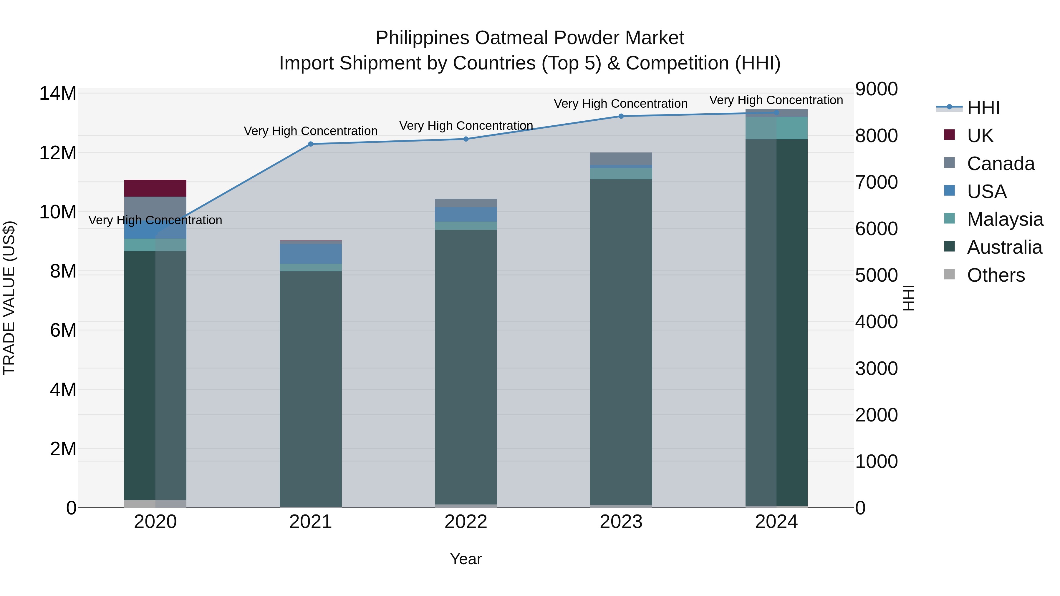 Philippines Oatmeal Powder Market Top 5 Importing Countries and Market Competition (HHI) Analysis