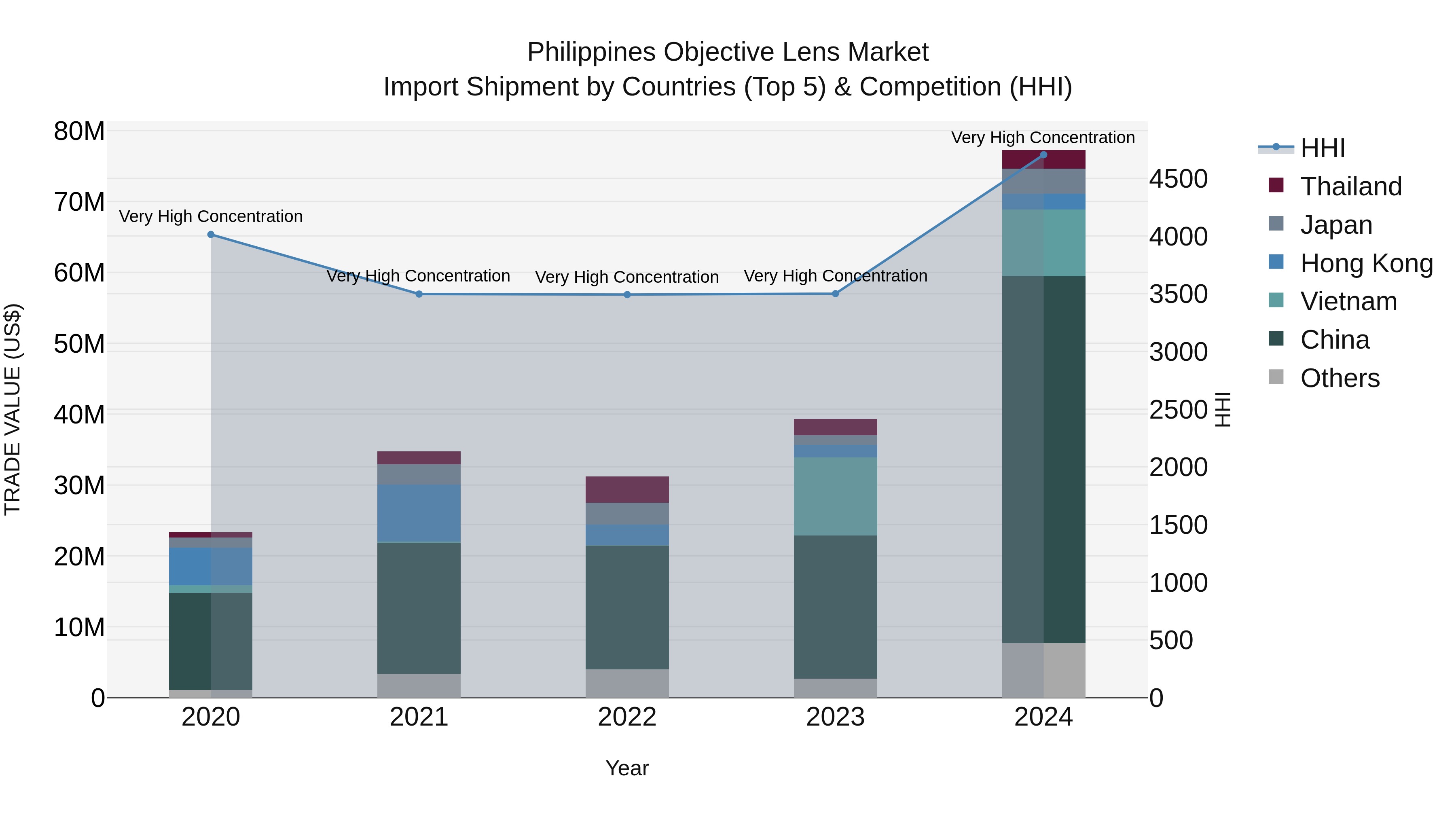 Philippines Objective Lens Market Top 5 Importing Countries and Market Competition (HHI) Analysis