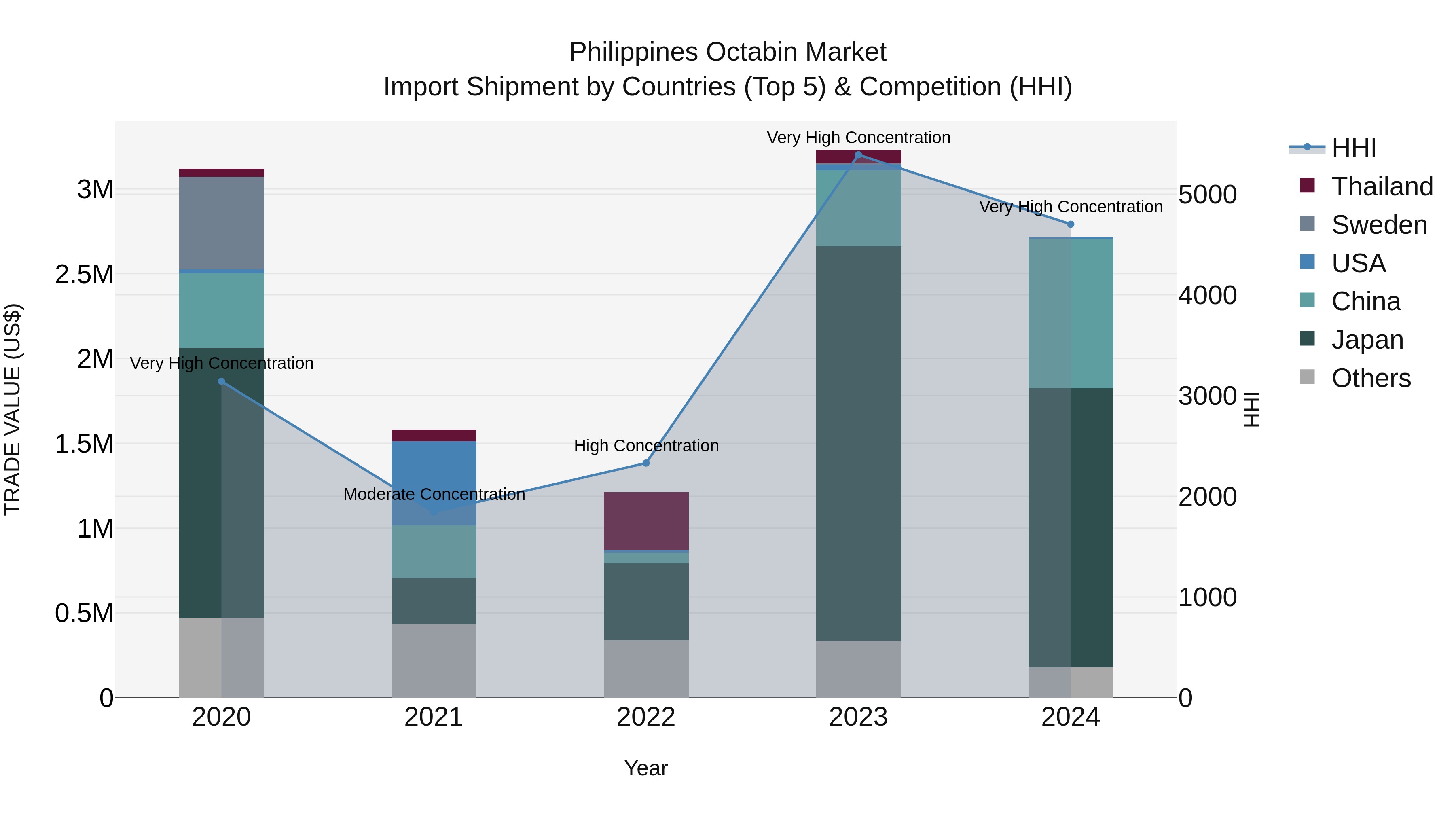 Philippines Octabin Market Top 5 Importing Countries and Market Competition (HHI) Analysis