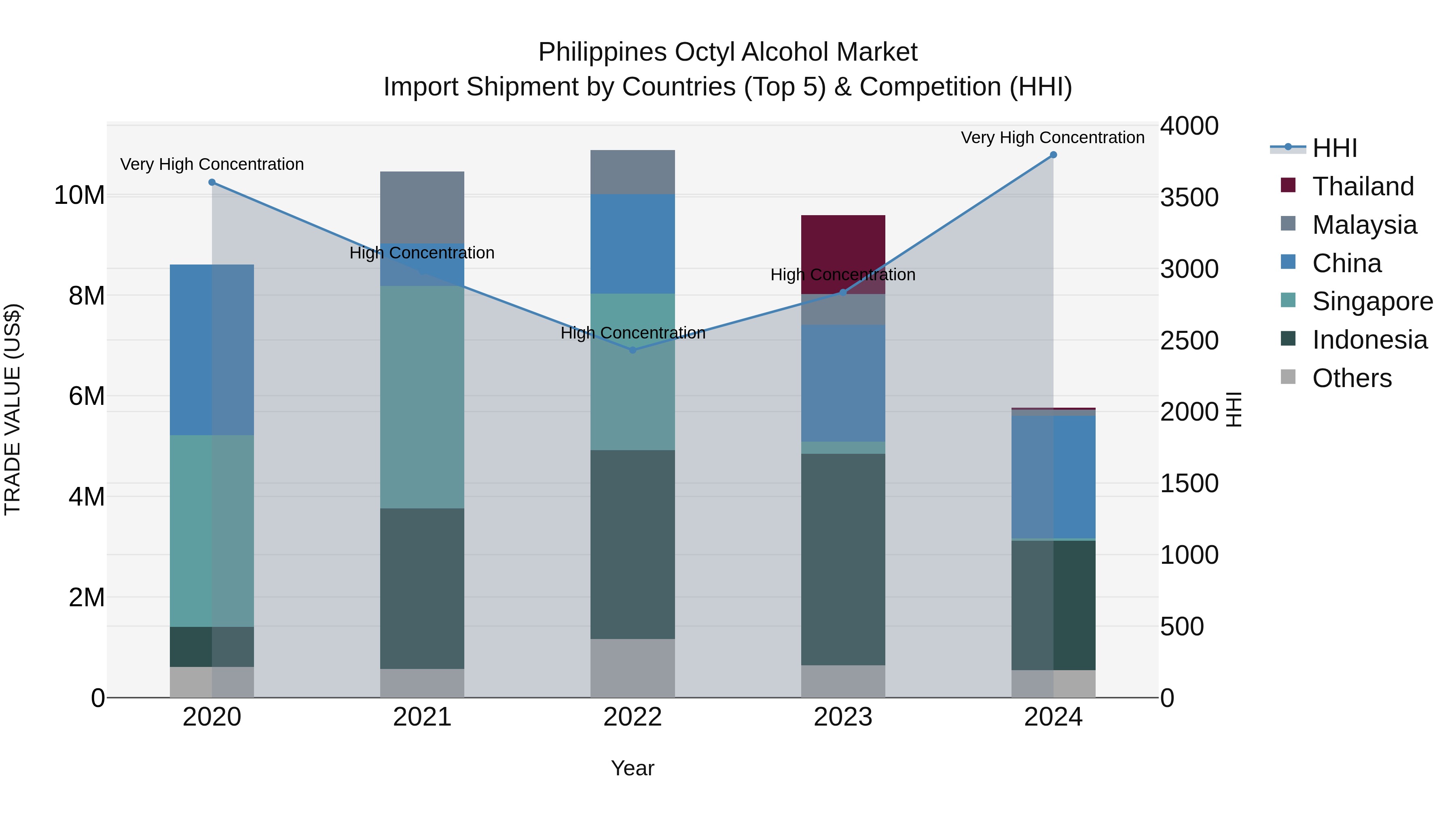 Philippines Octyl Alcohol Market Top 5 Importing Countries and Market Competition (HHI) Analysis