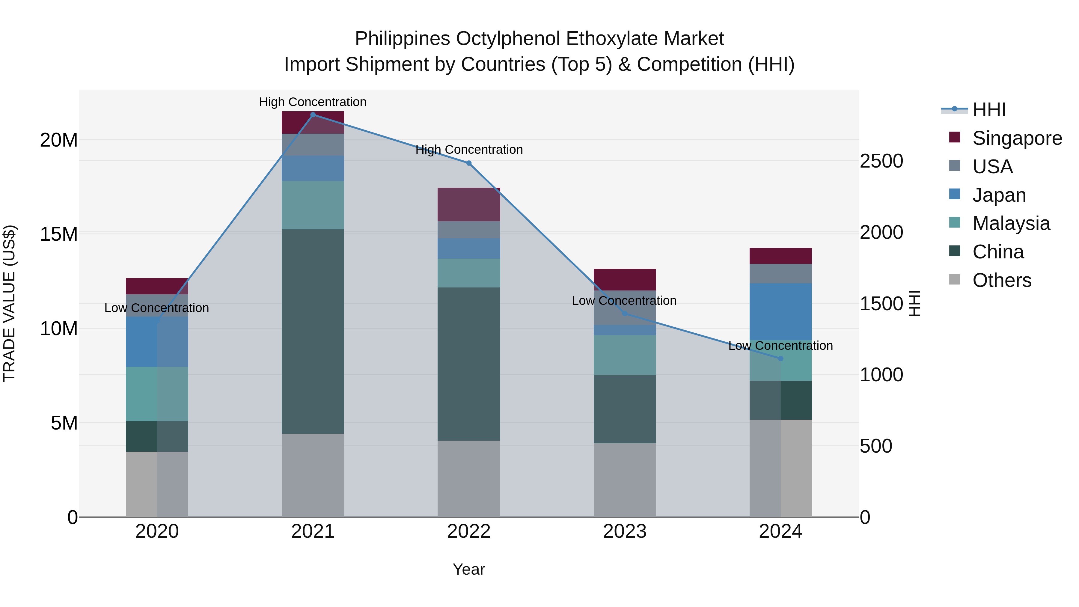 Philippines Octylphenol Ethoxylate Market Top 5 Importing Countries and Market Competition (HHI) Analysis