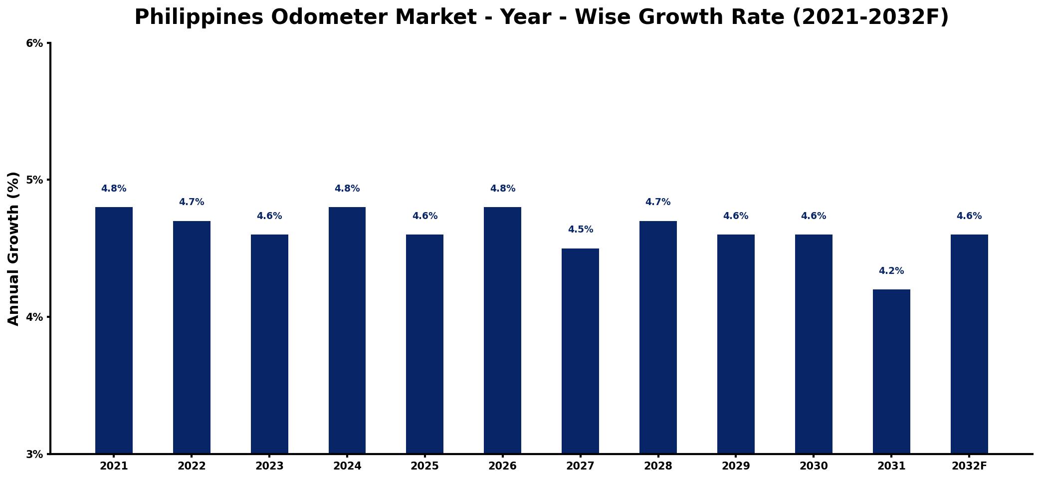 Philippines Odometer Market Year-wise Growth Rate and Key Drivers
