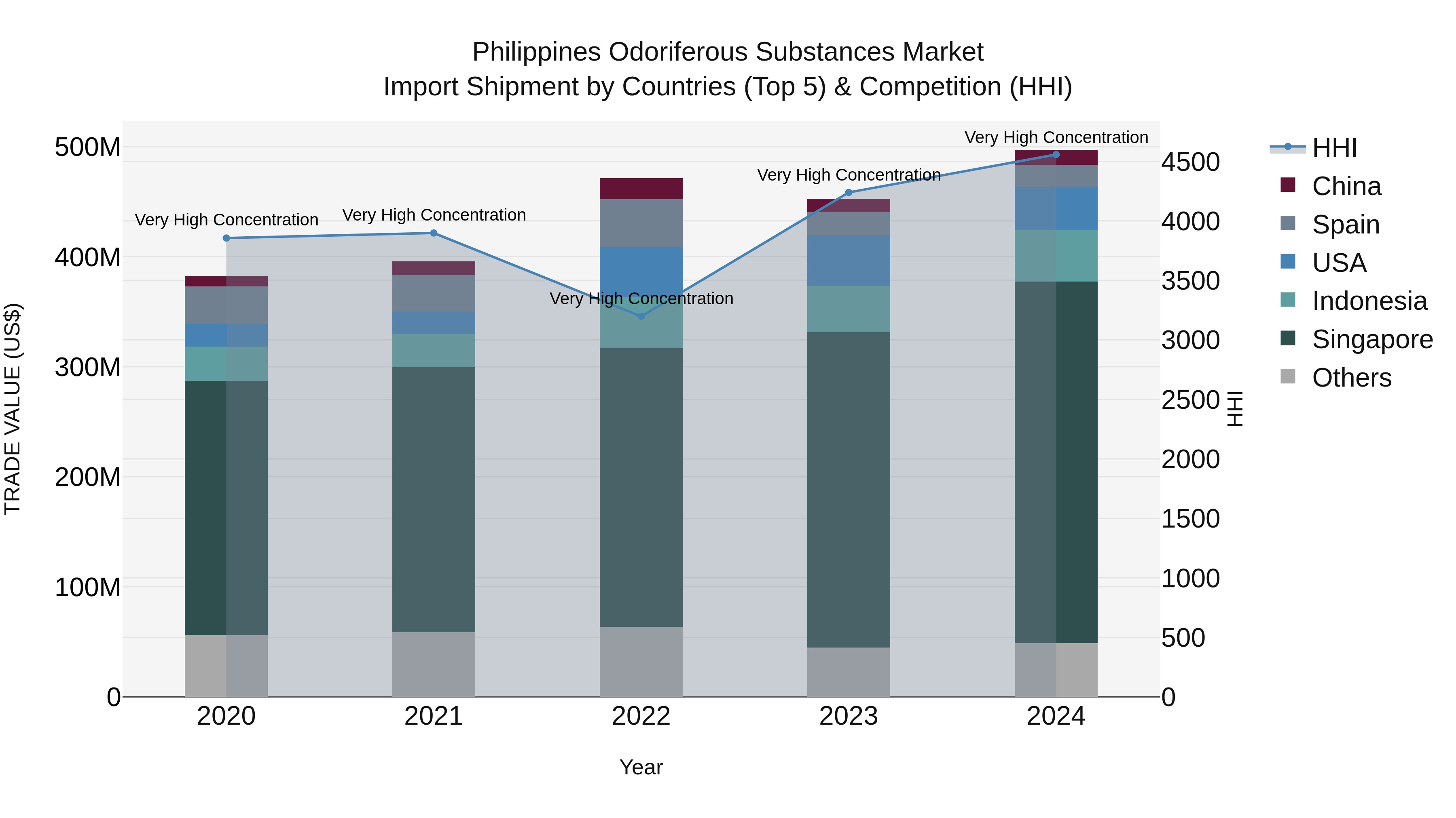 Philippines Odoriferous Substances Market Top 5 Importing Countries and Market Competition (HHI) Analysis