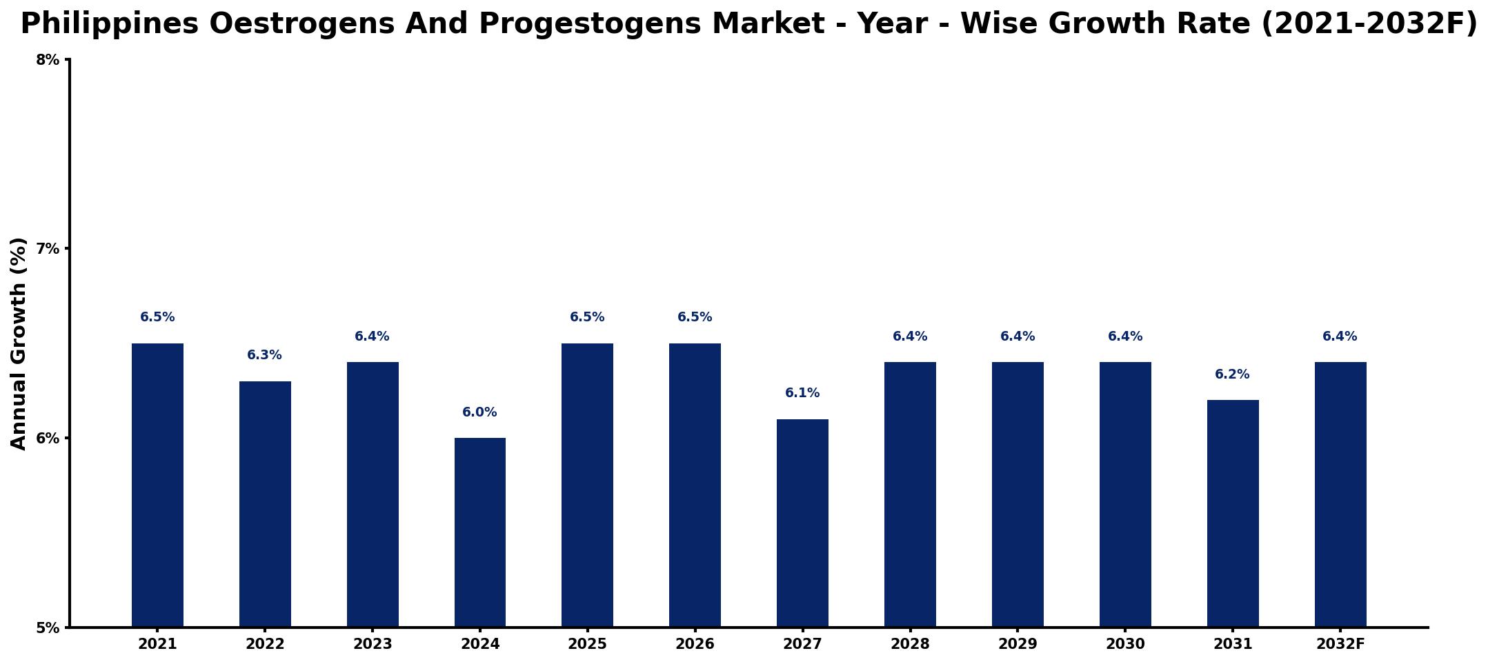 Philippines Oestrogens And Progestogens Market Year-wise Growth Rate and Key Drivers
