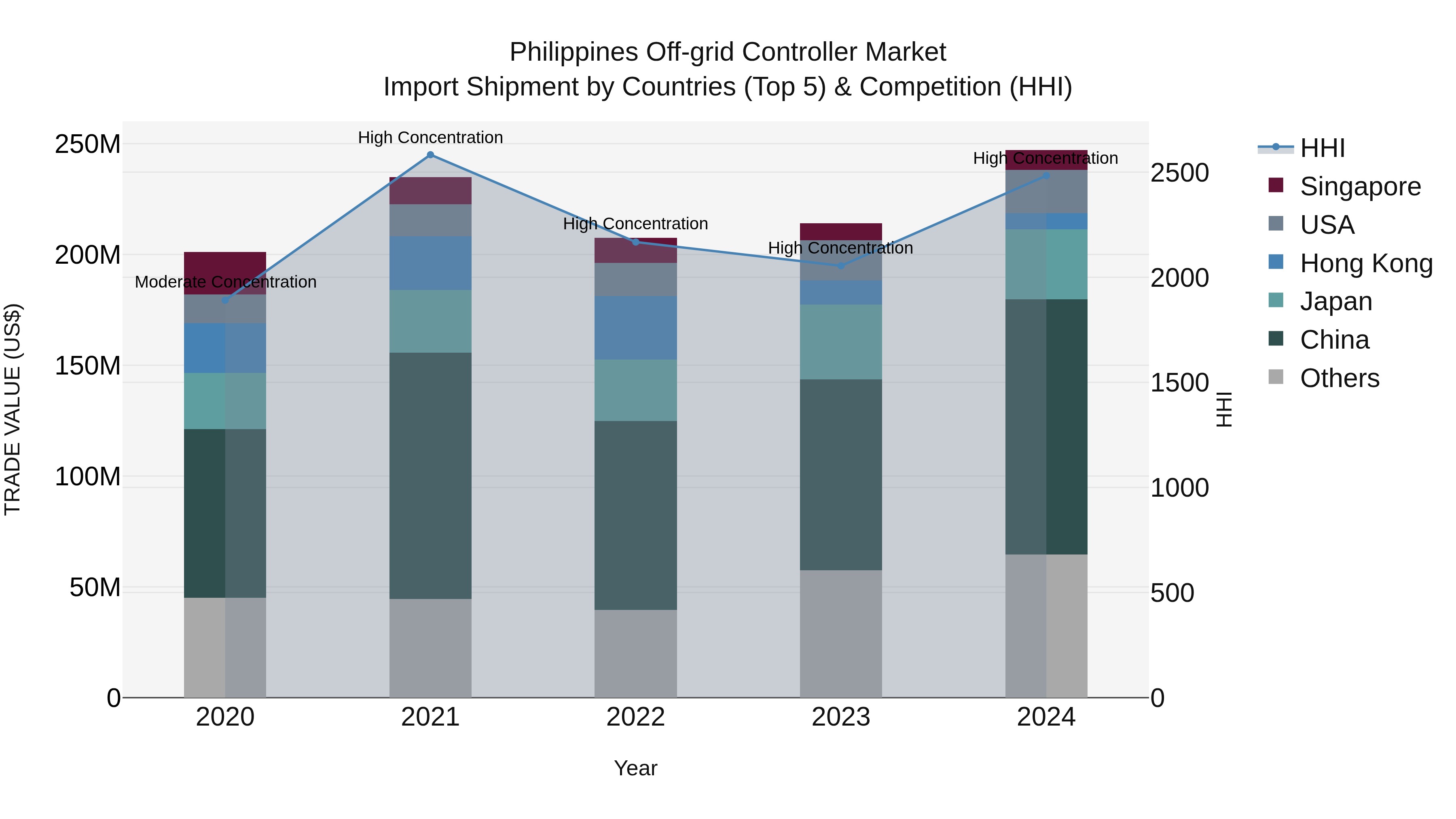 Philippines Off Grid Controller Market Top 5 Importing Countries and Market Competition (HHI) Analysis