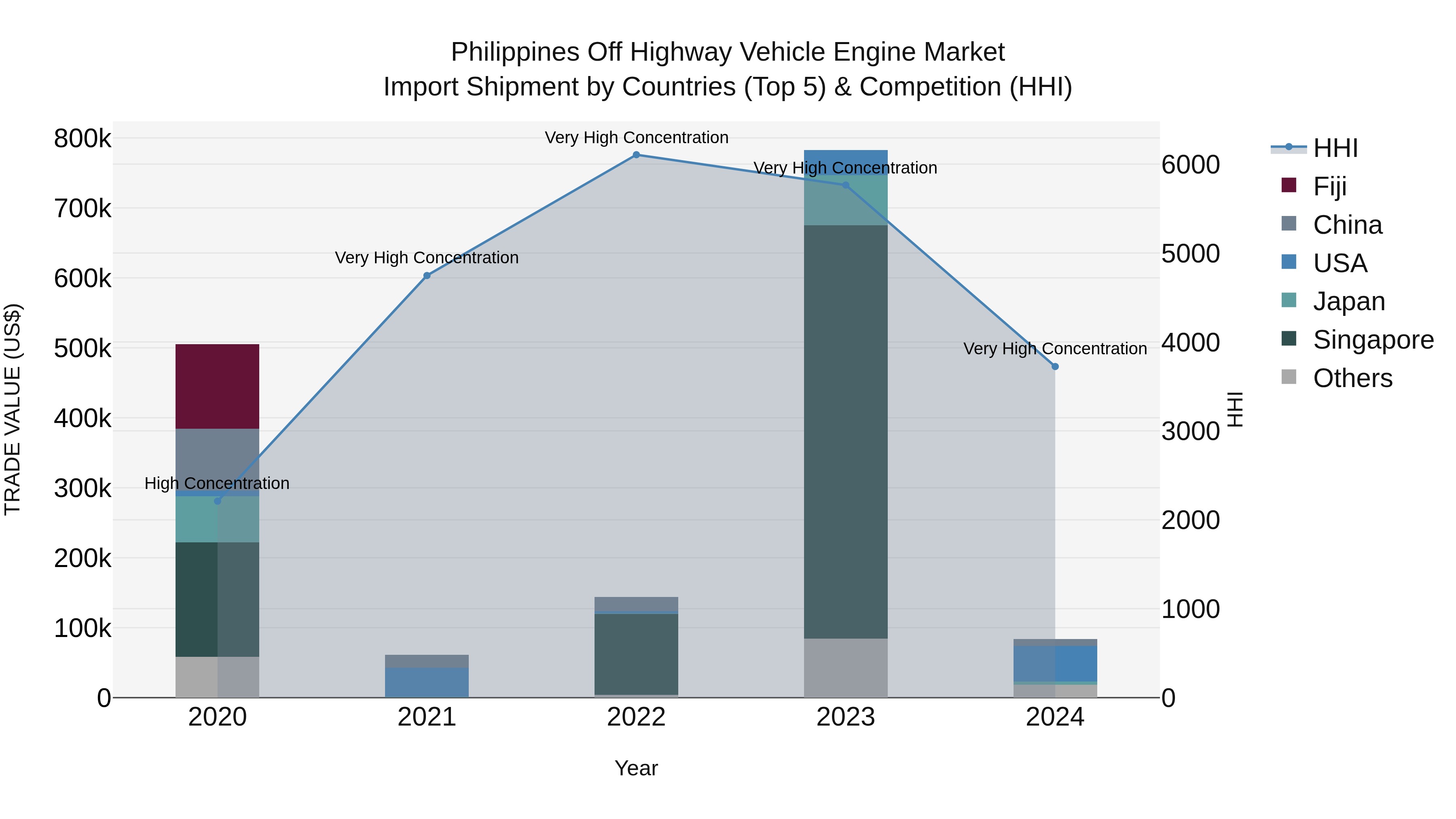 Philippines Off Highway Vehicle Engine Market Top 5 Importing Countries and Market Competition (HHI) Analysis