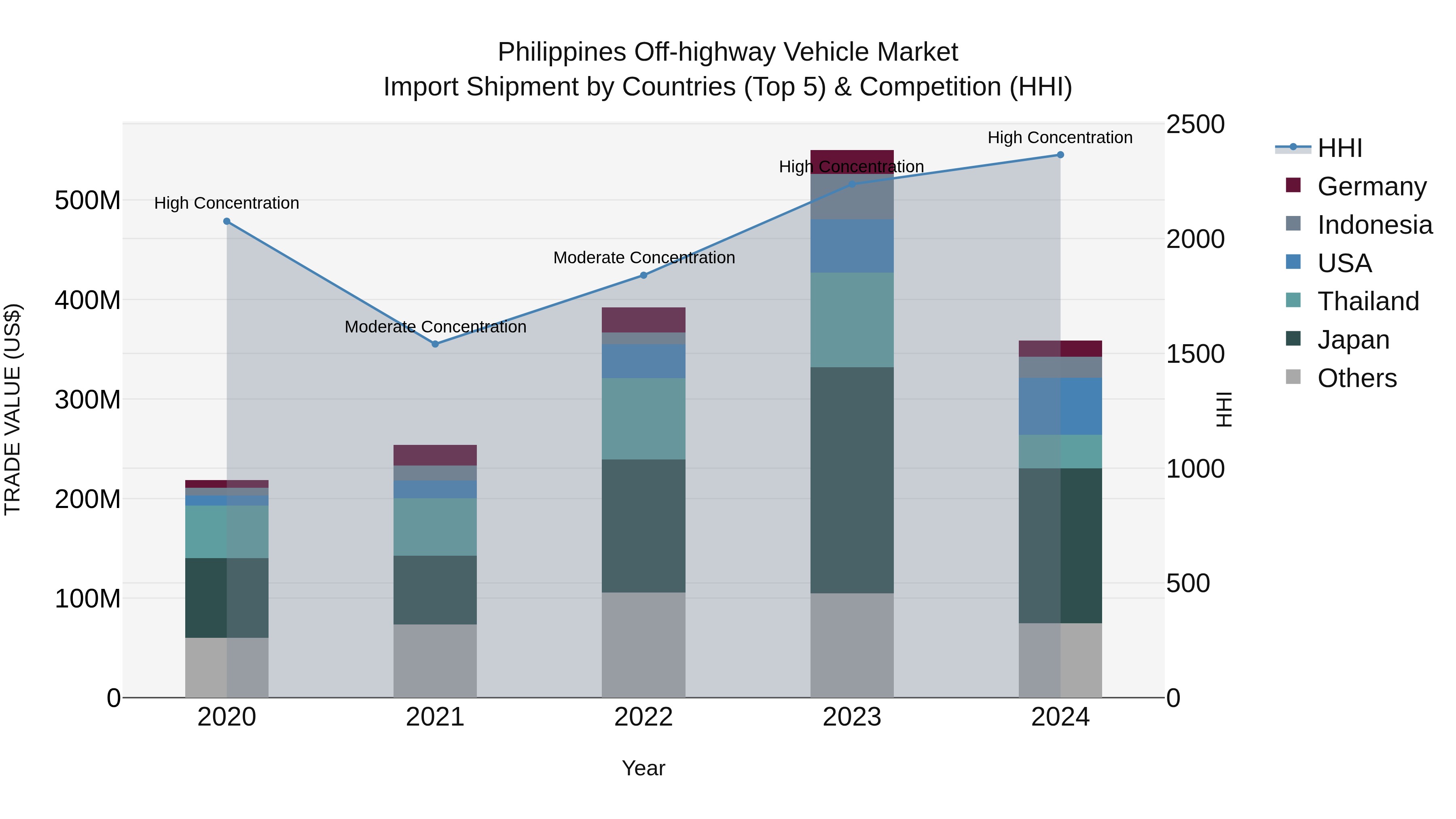 Philippines Off Highway Vehicle Market Top 5 Importing Countries and Market Competition (HHI) Analysis