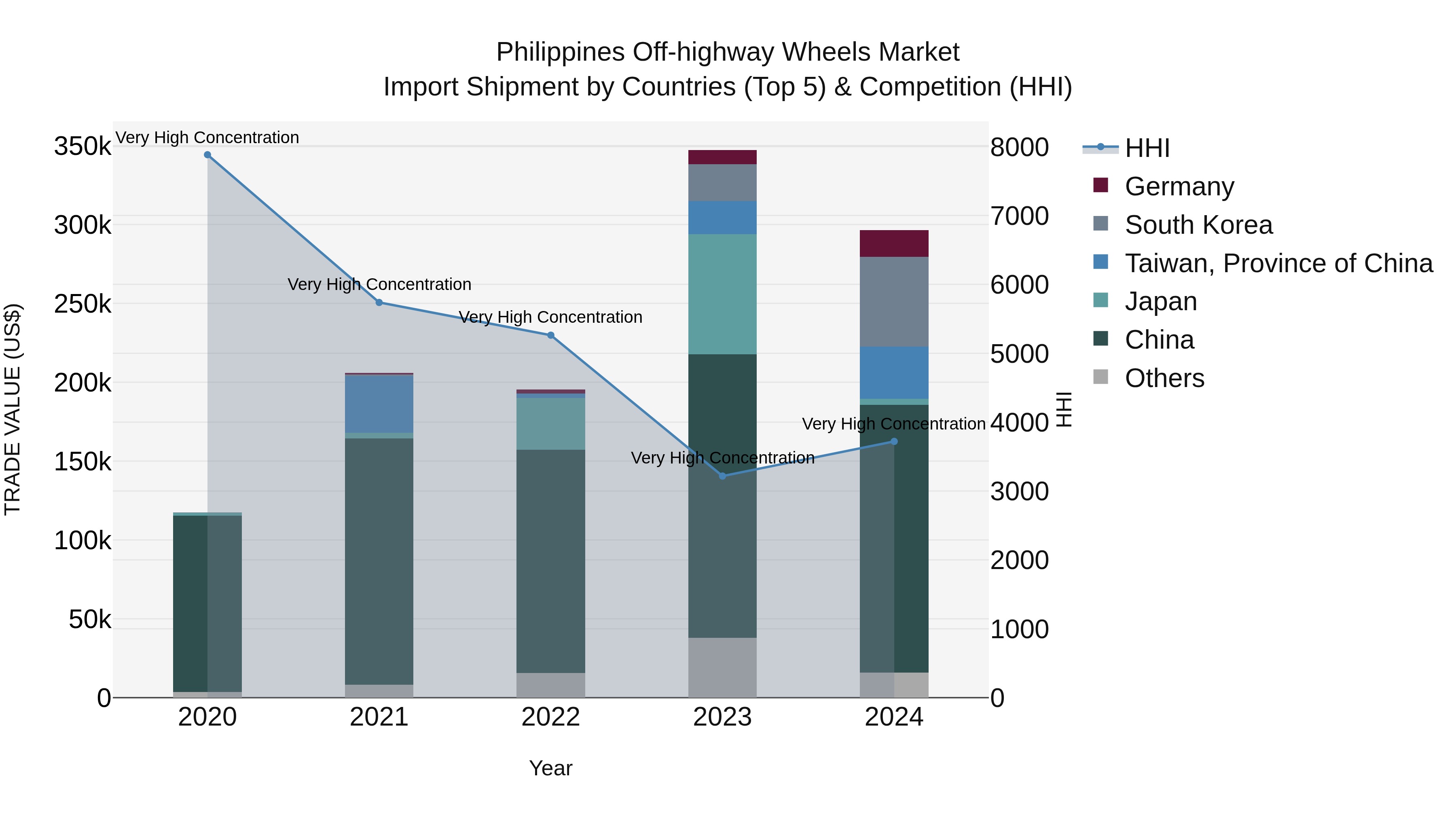Philippines Off Highway Wheels Market Top 5 Importing Countries and Market Competition (HHI) Analysis