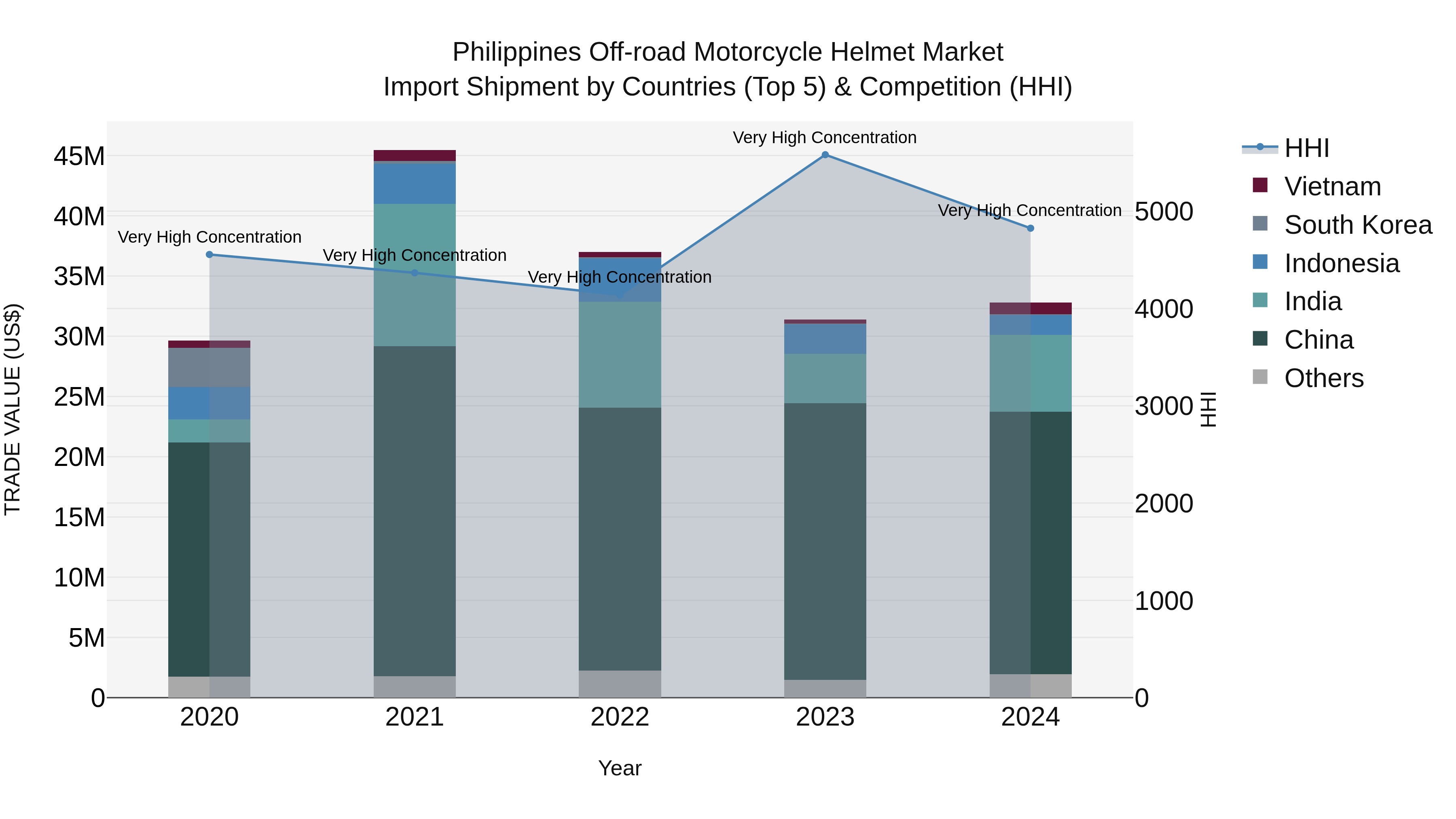 Philippines Off Road Motorcycle Helmet Market Top 5 Importing Countries and Market Competition (HHI) Analysis
