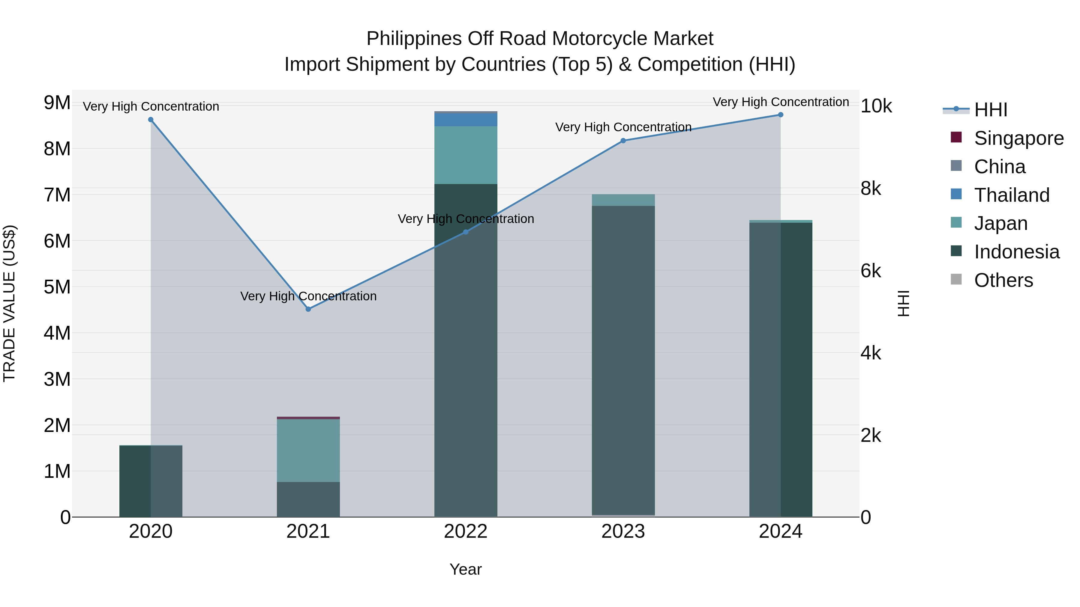 Philippines Off Road Motorcycle Market Top 5 Importing Countries and Market Competition (HHI) Analysis