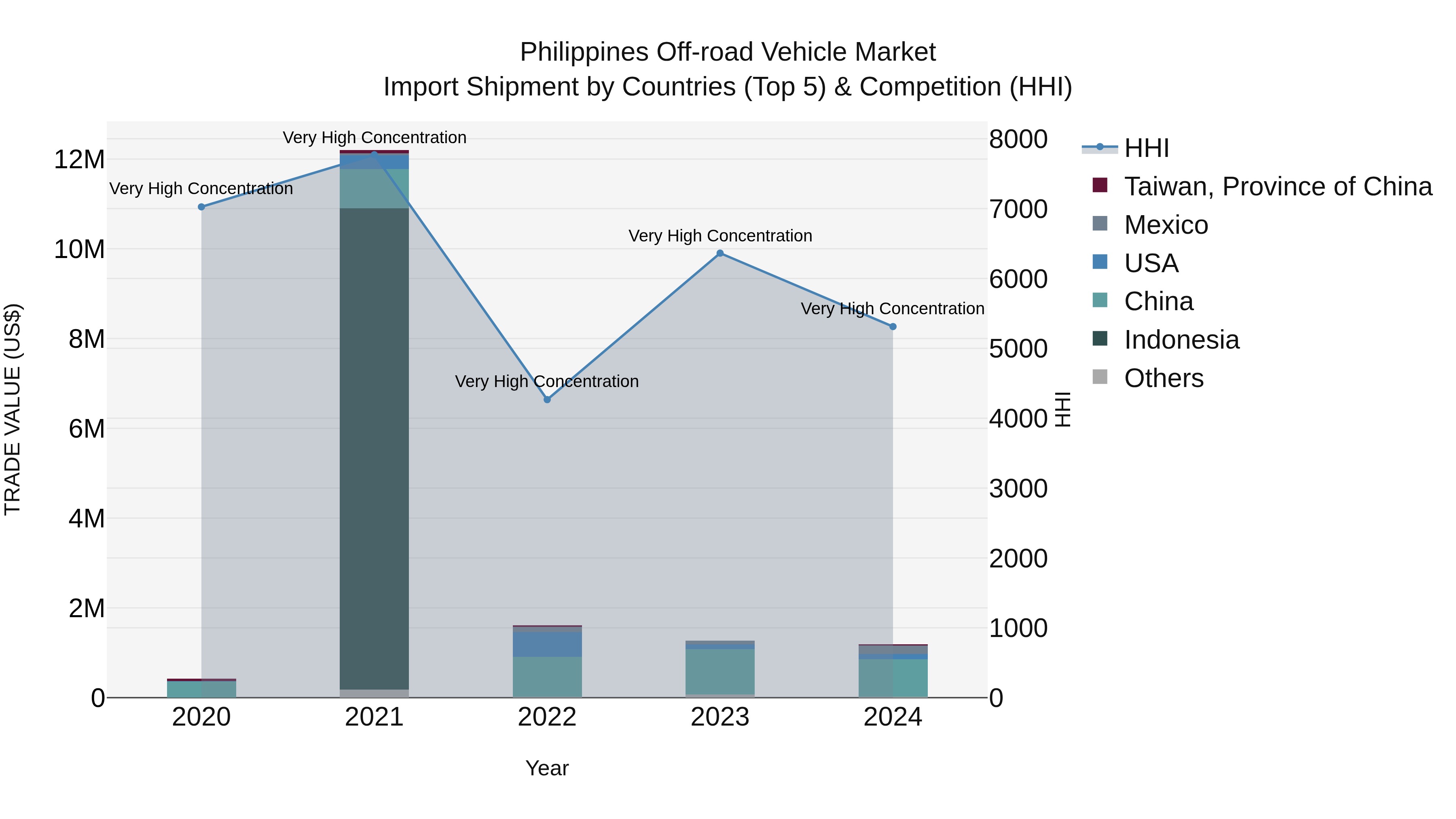 Philippines Off Road Vehicle Market Top 5 Importing Countries and Market Competition (HHI) Analysis