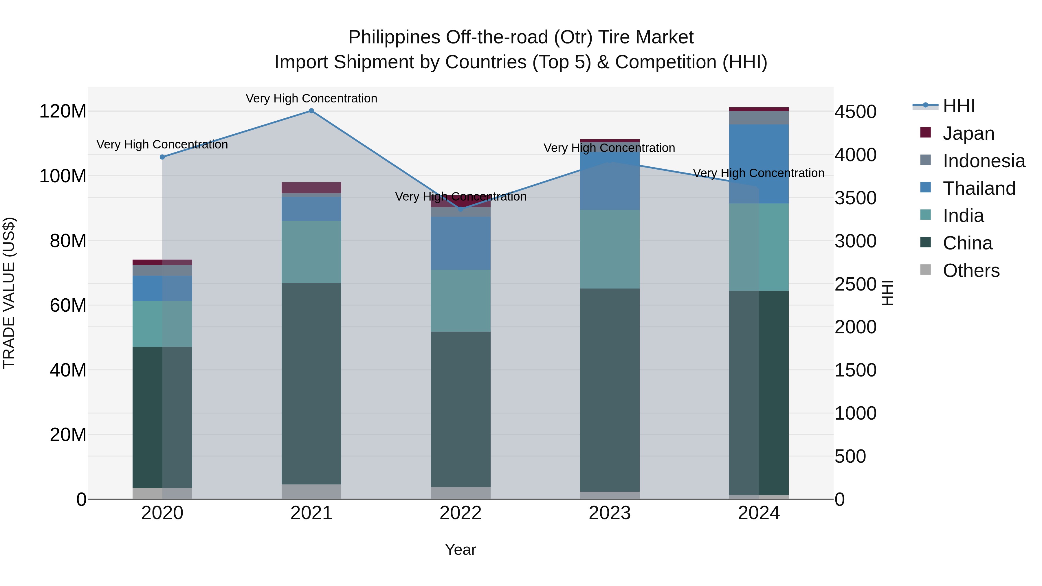 Philippines Off The Road Otr Tire Market Top 5 Importing Countries and Market Competition (HHI) Analysis