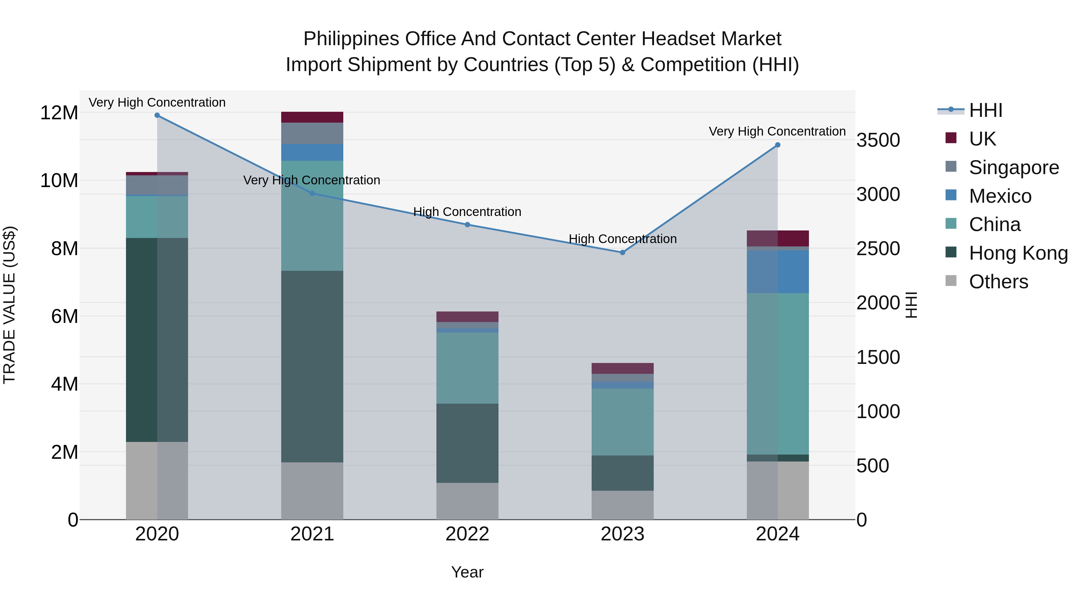 Philippines Office And Contact Center Headset Market Top 5 Importing Countries and Market Competition (HHI) Analysis
