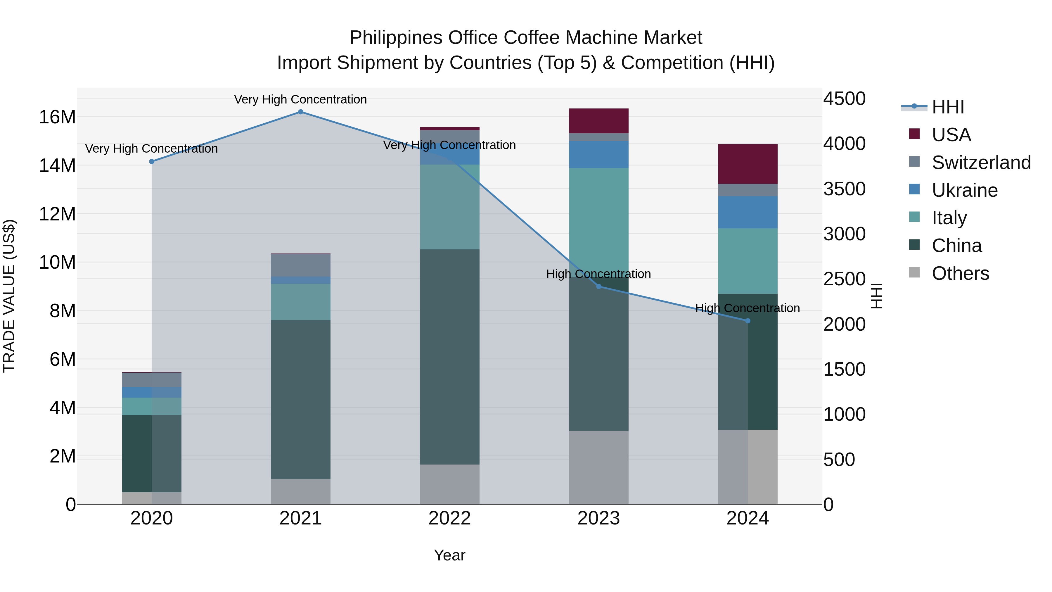 Philippines Office Coffee Machine Market Top 5 Importing Countries and Market Competition (HHI) Analysis