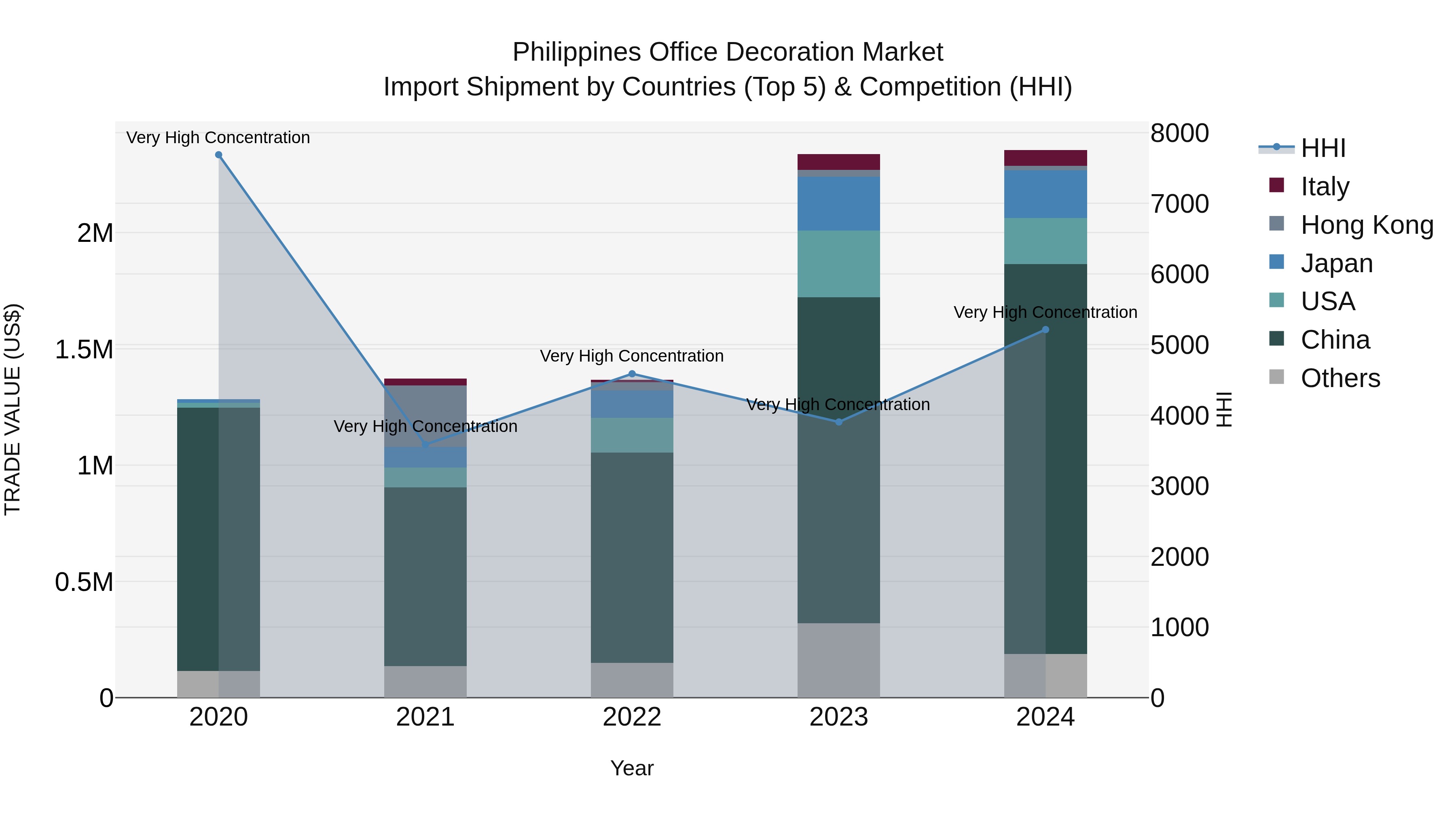 Philippines Office Decoration Market Top 5 Importing Countries and Market Competition (HHI) Analysis