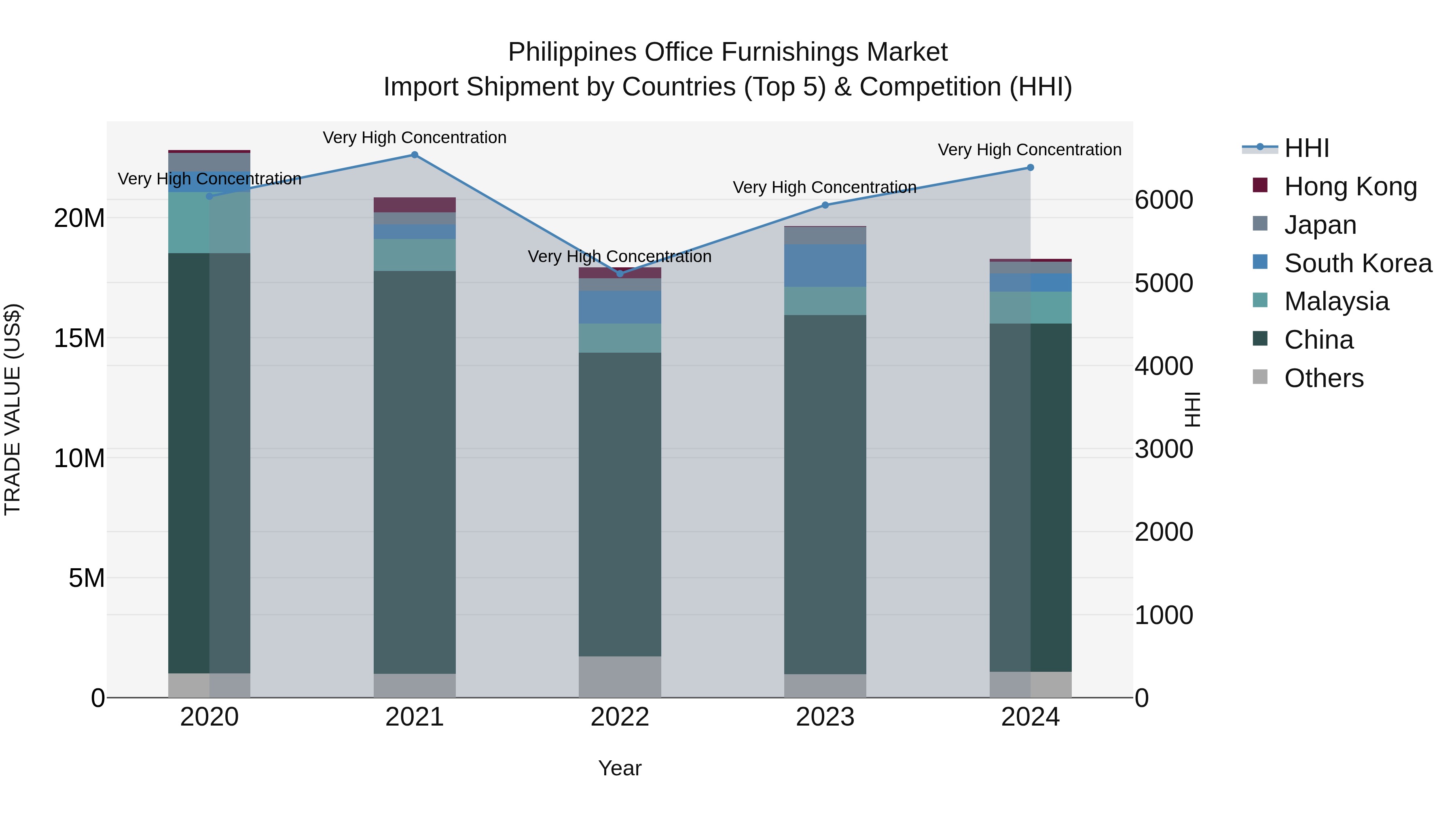 Philippines Office Furnishings Market Top 5 Importing Countries and Market Competition (HHI) Analysis