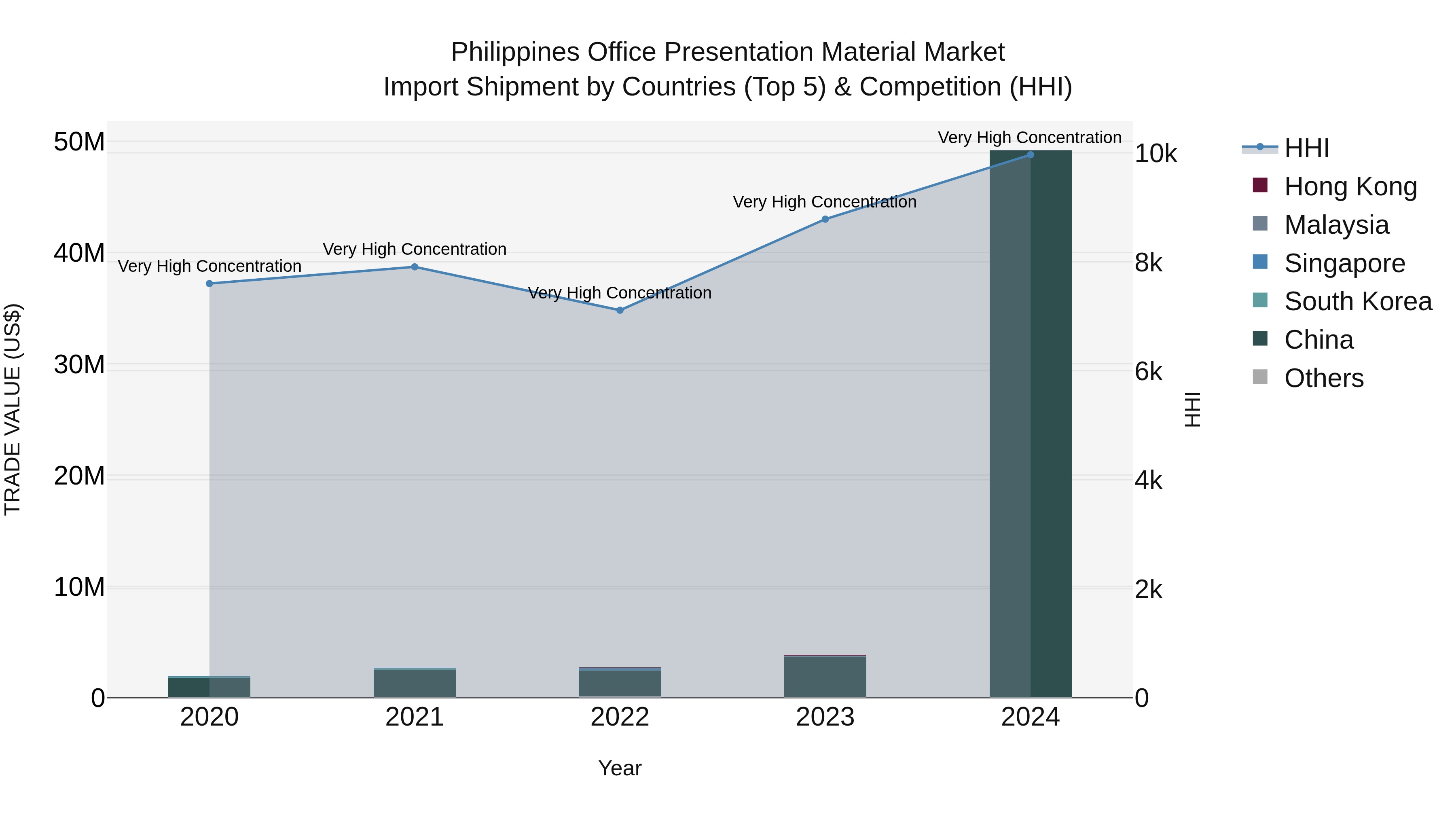 Philippines Office Presentation Material Market Top 5 Importing Countries and Market Competition (HHI) Analysis