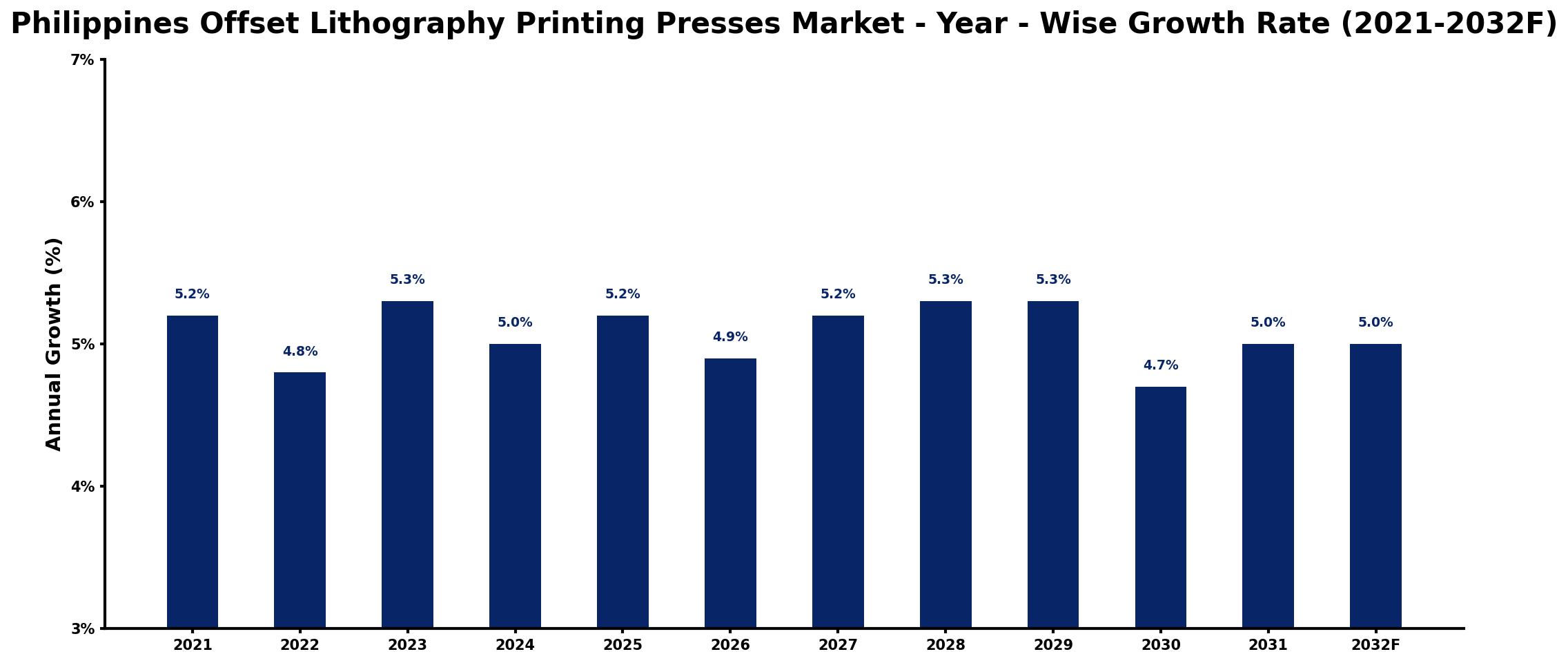 Philippines Offset Lithography Printing Presses Market Year-wise Growth Rate and Key Drivers