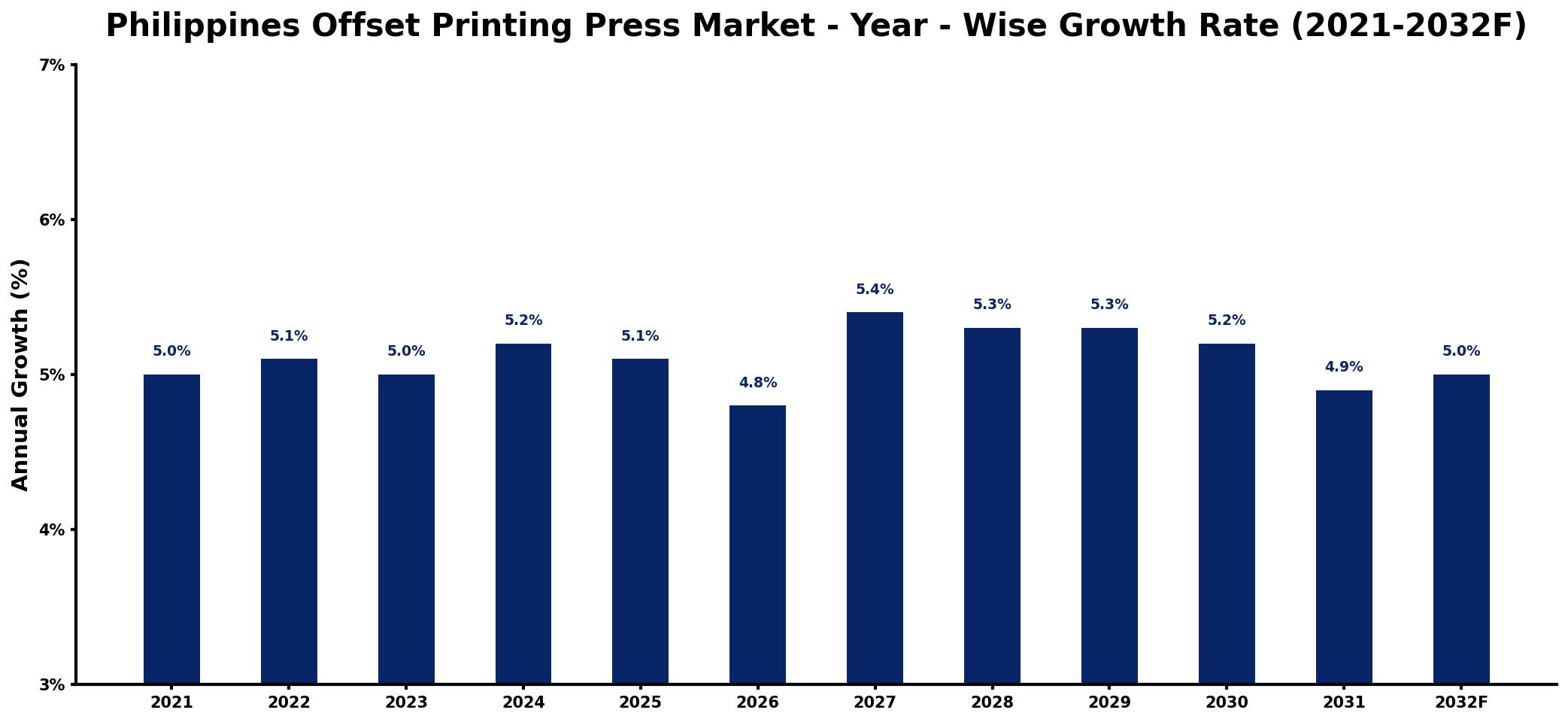 Philippines Offset Printing Press Market Year-wise Growth Rate and Key Drivers