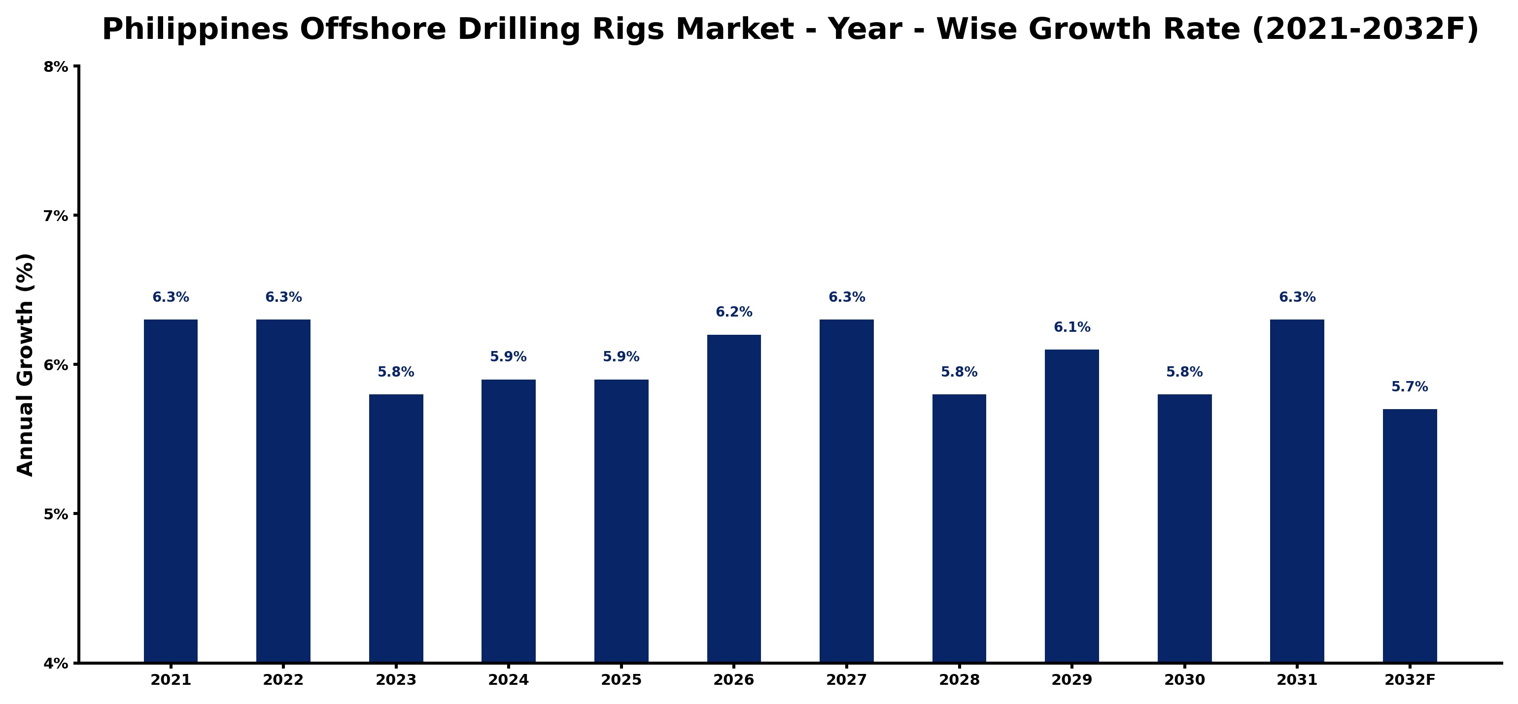 Philippines Offshore Drilling Rigs Market Year-wise Growth Rate and Key Drivers