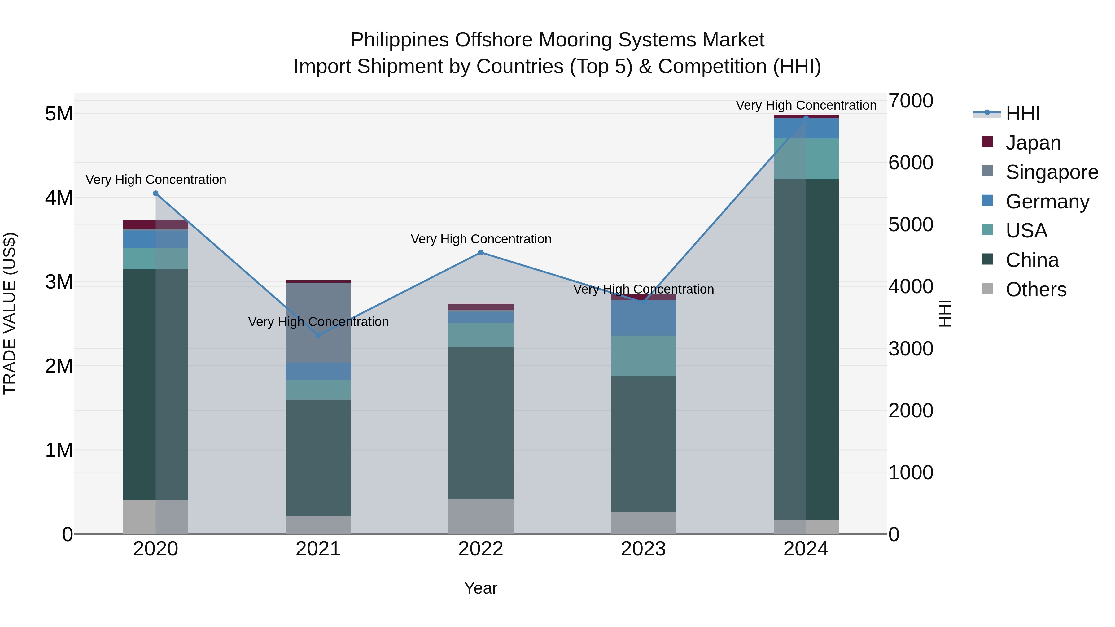 Philippines Offshore Mooring Systems Market Top 5 Importing Countries and Market Competition (HHI) Analysis