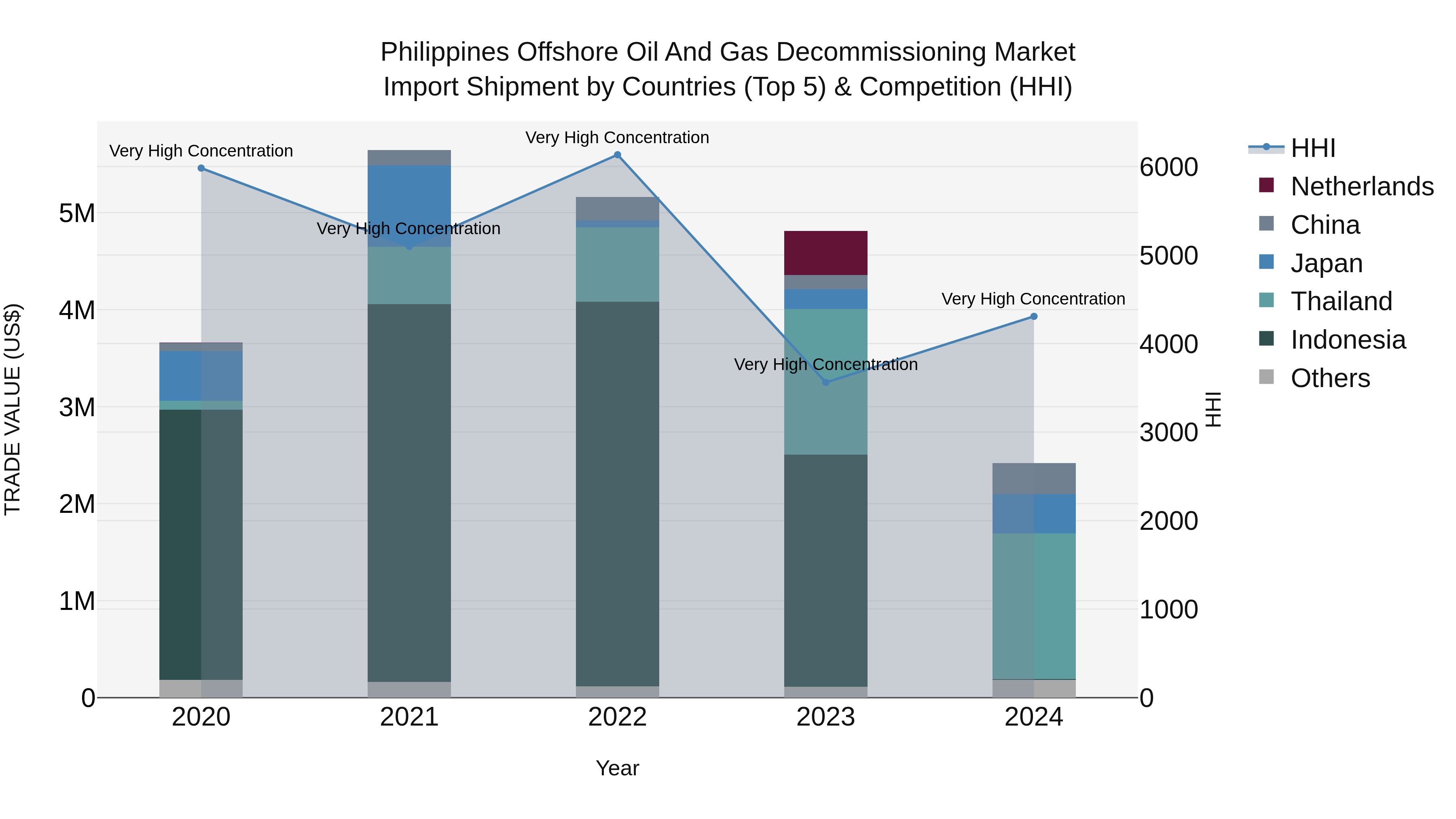 Philippines Offshore Oil And Gas Decommissioning Market Top 5 Importing Countries and Market Competition (HHI) Analysis