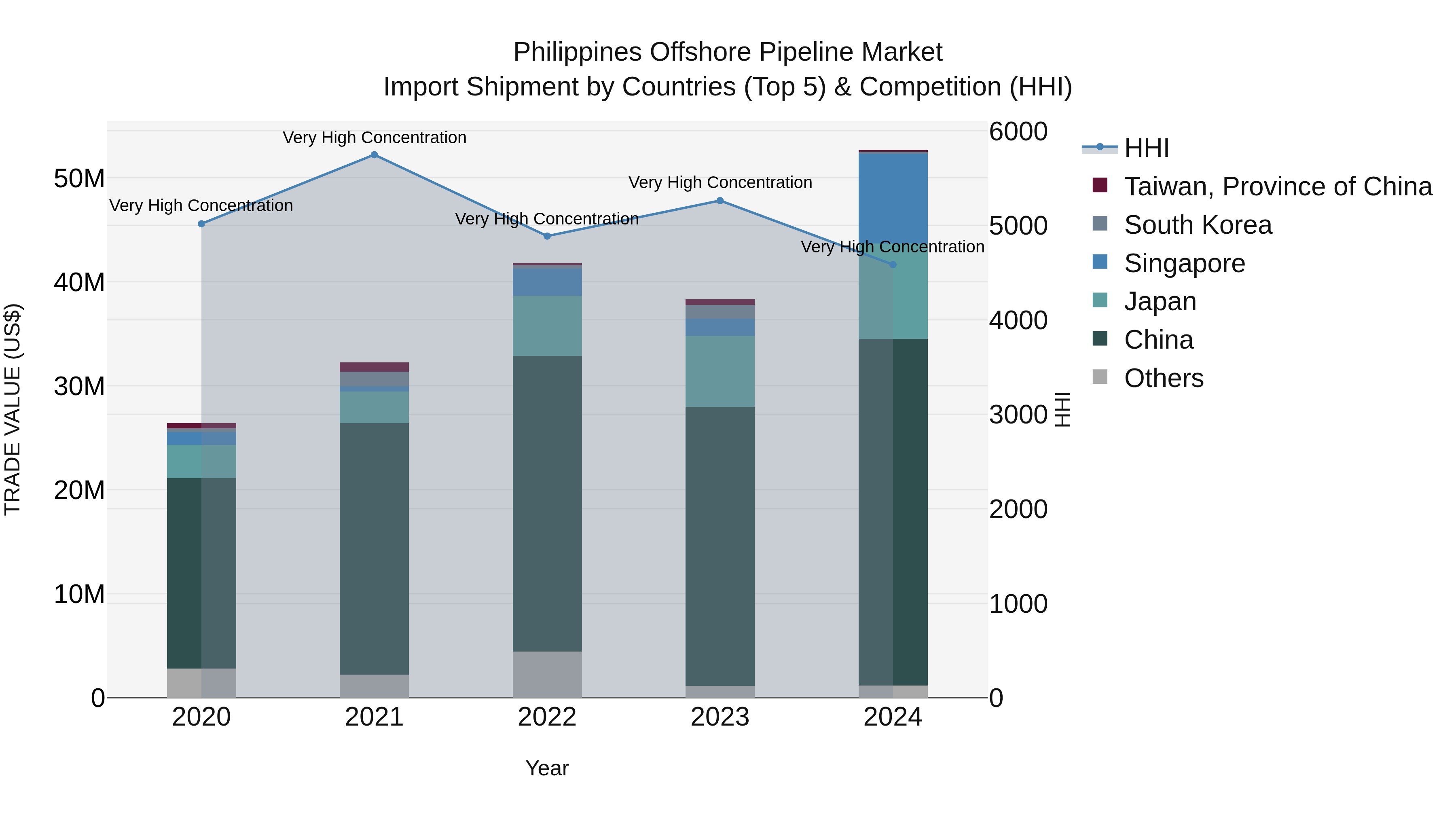 Philippines Offshore Pipeline Market Top 5 Importing Countries and Market Competition (HHI) Analysis