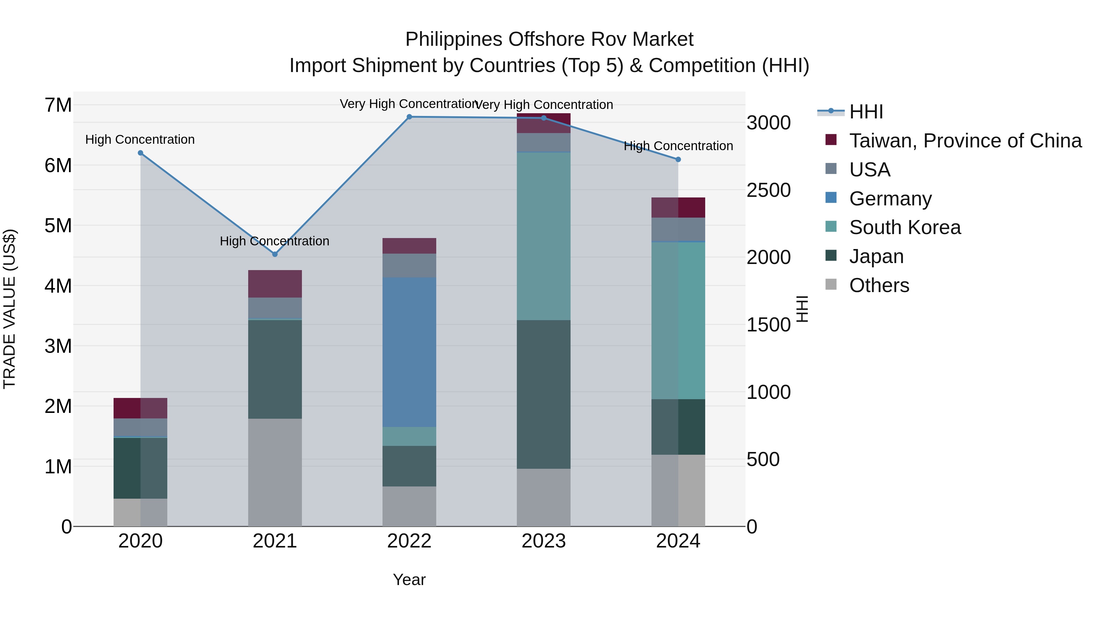 Philippines Offshore Rov Market Top 5 Importing Countries and Market Competition (HHI) Analysis