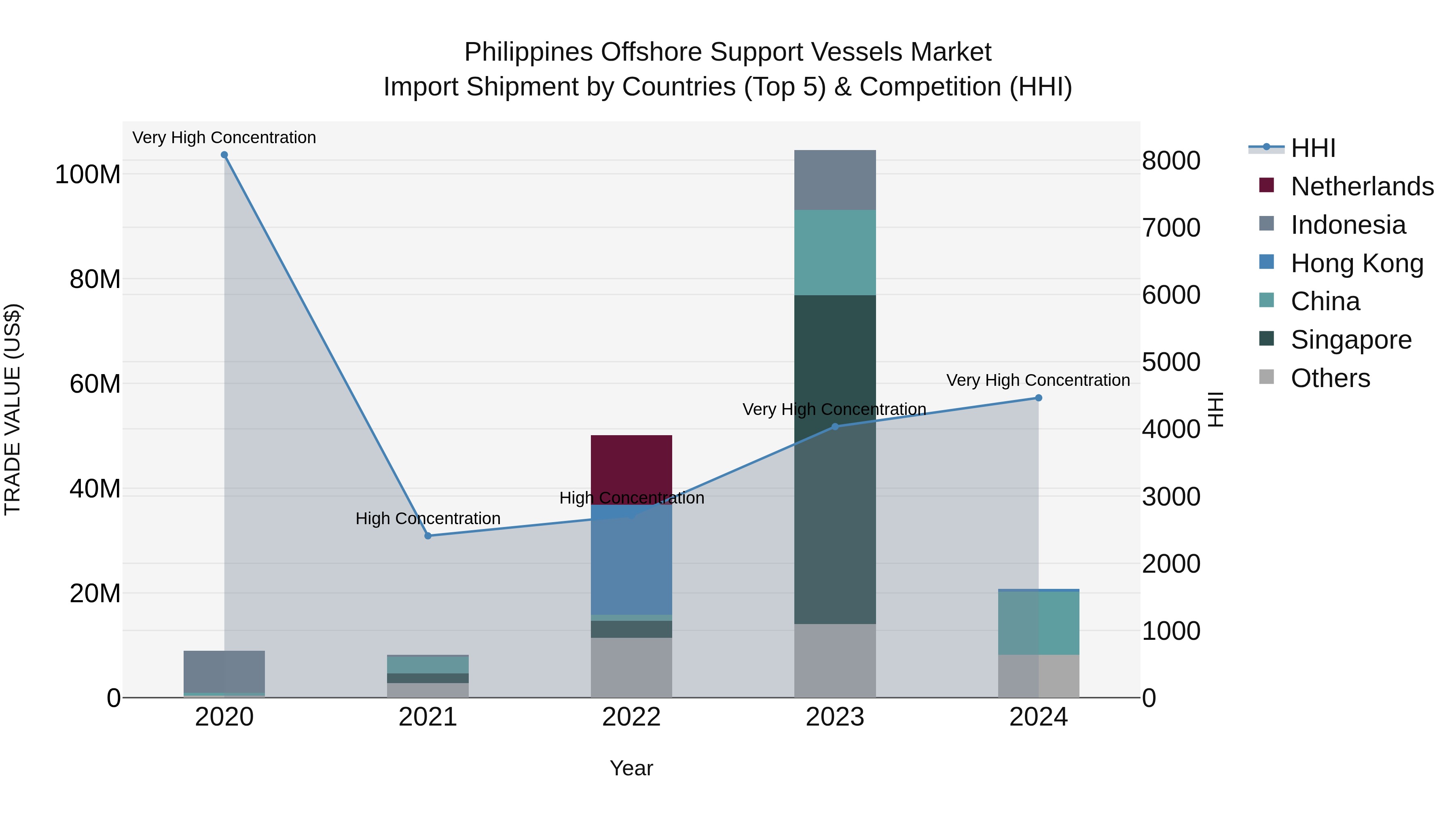 Philippines Offshore Support Vessels Market Top 5 Importing Countries and Market Competition (HHI) Analysis