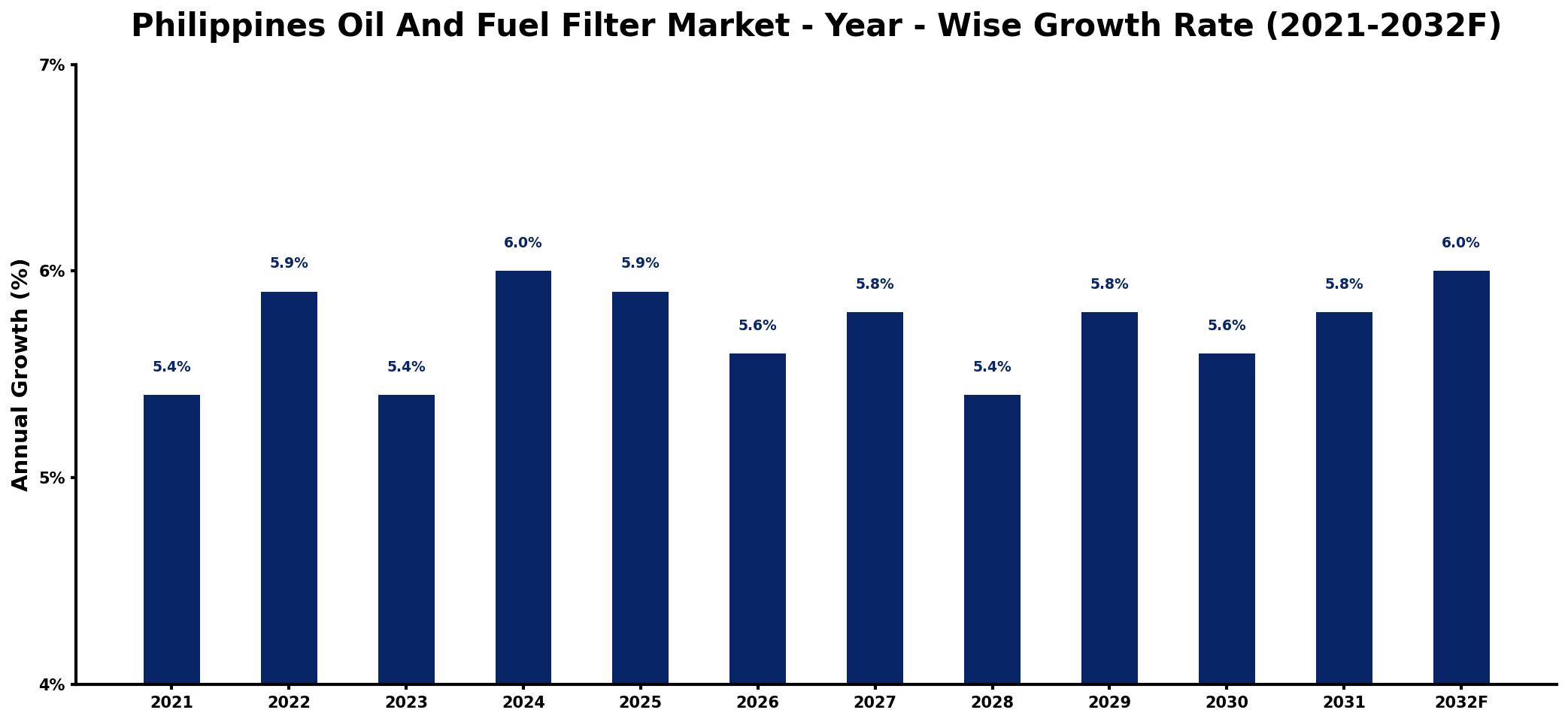 Philippines Oil And Fuel Filter Market Year-wise Growth Rate and Key Drivers