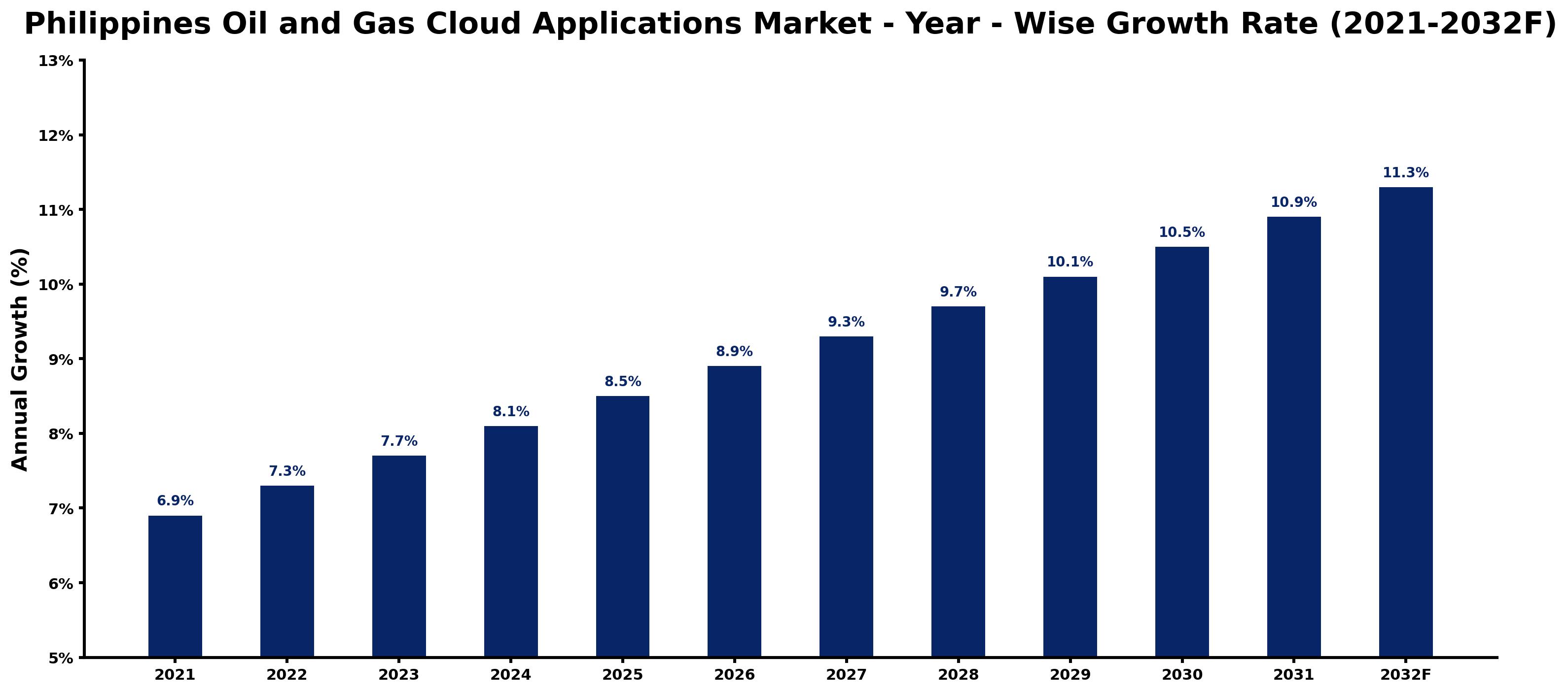 Philippines Oil and Gas Cloud Applications Market Year-wise Growth Rate and Key Drivers