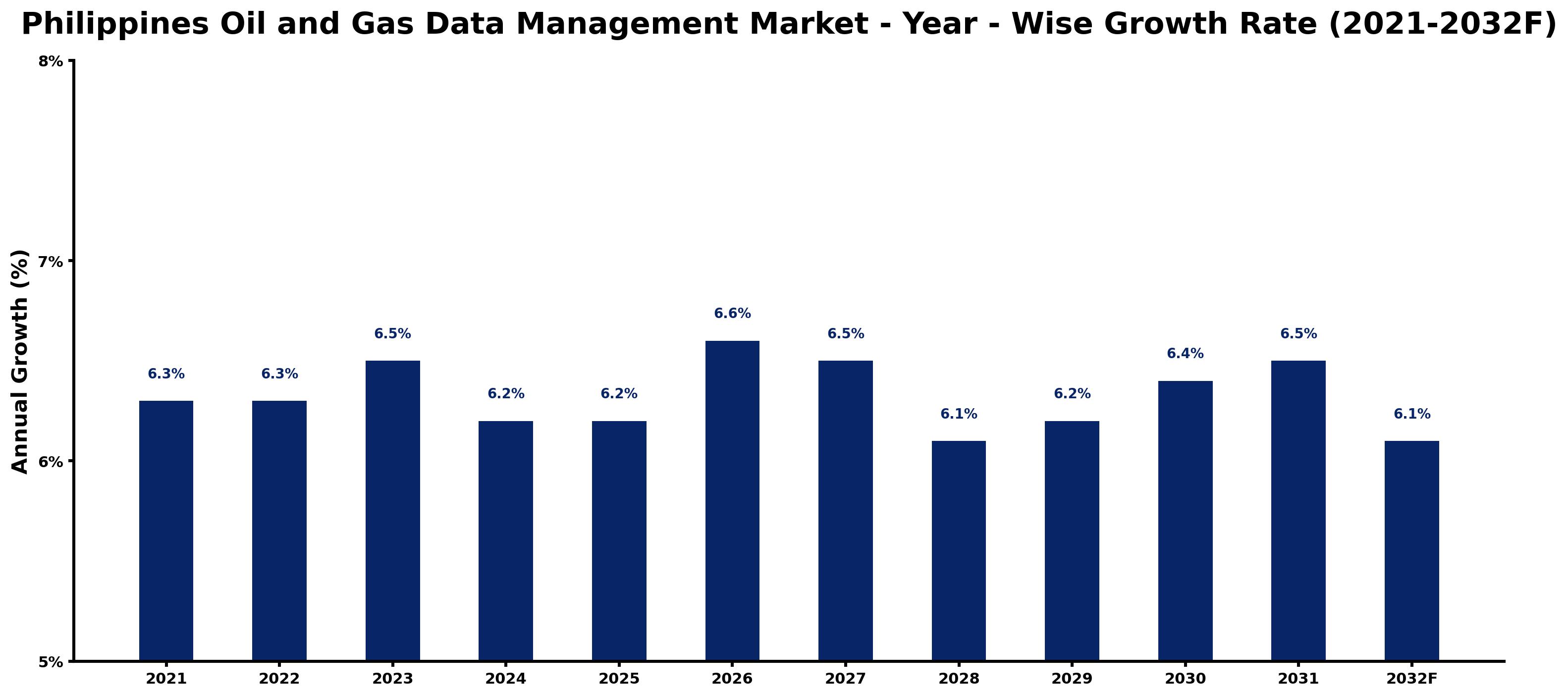 Philippines Oil and Gas Data Management Market Year-wise Growth Rate and Key Drivers