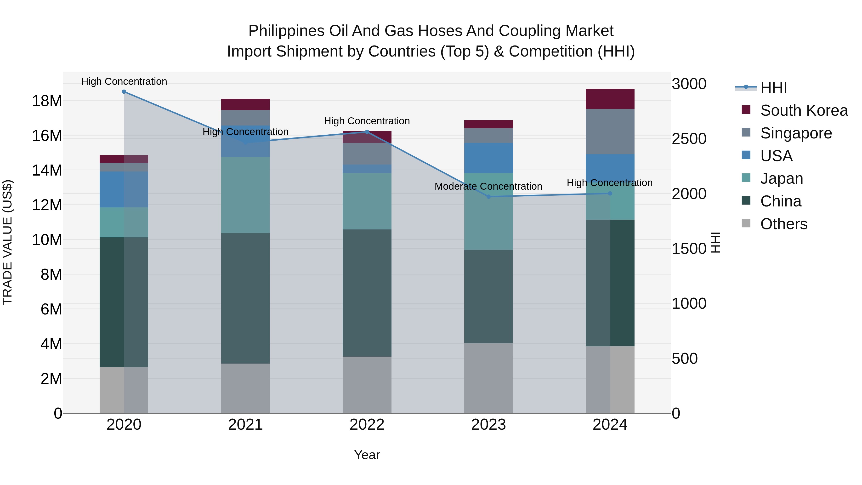 Philippines Oil And Gas Hoses And Coupling Market Top 5 Importing Countries and Market Competition (HHI) Analysis