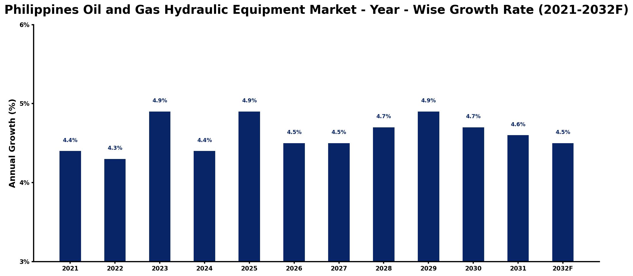 Philippines Oil and Gas Hydraulic Equipment Market Year-wise Growth Rate and Key Drivers