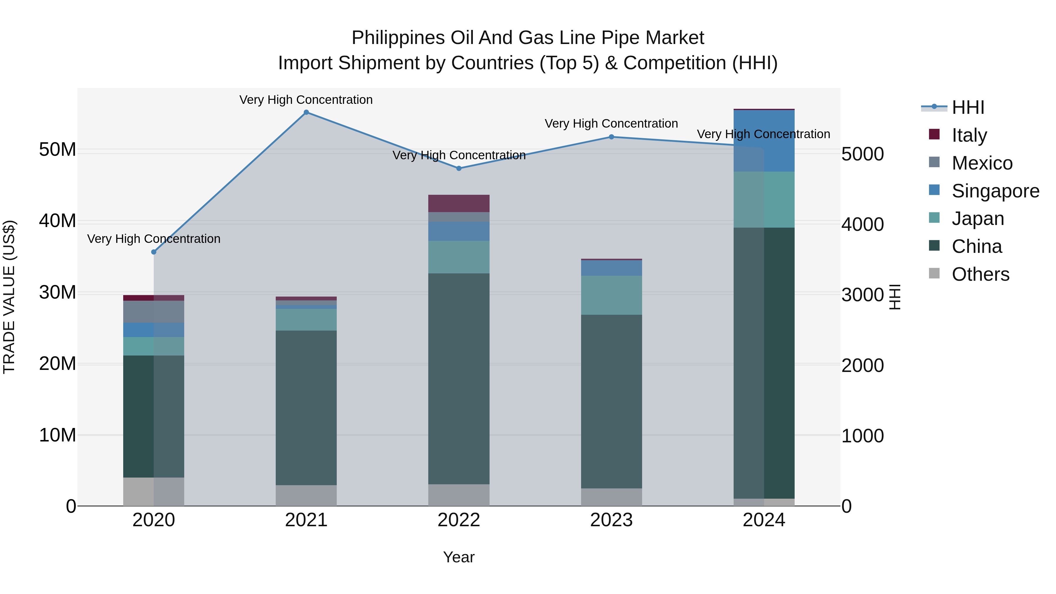Philippines Oil And Gas Line Pipe Market Top 5 Importing Countries and Market Competition (HHI) Analysis