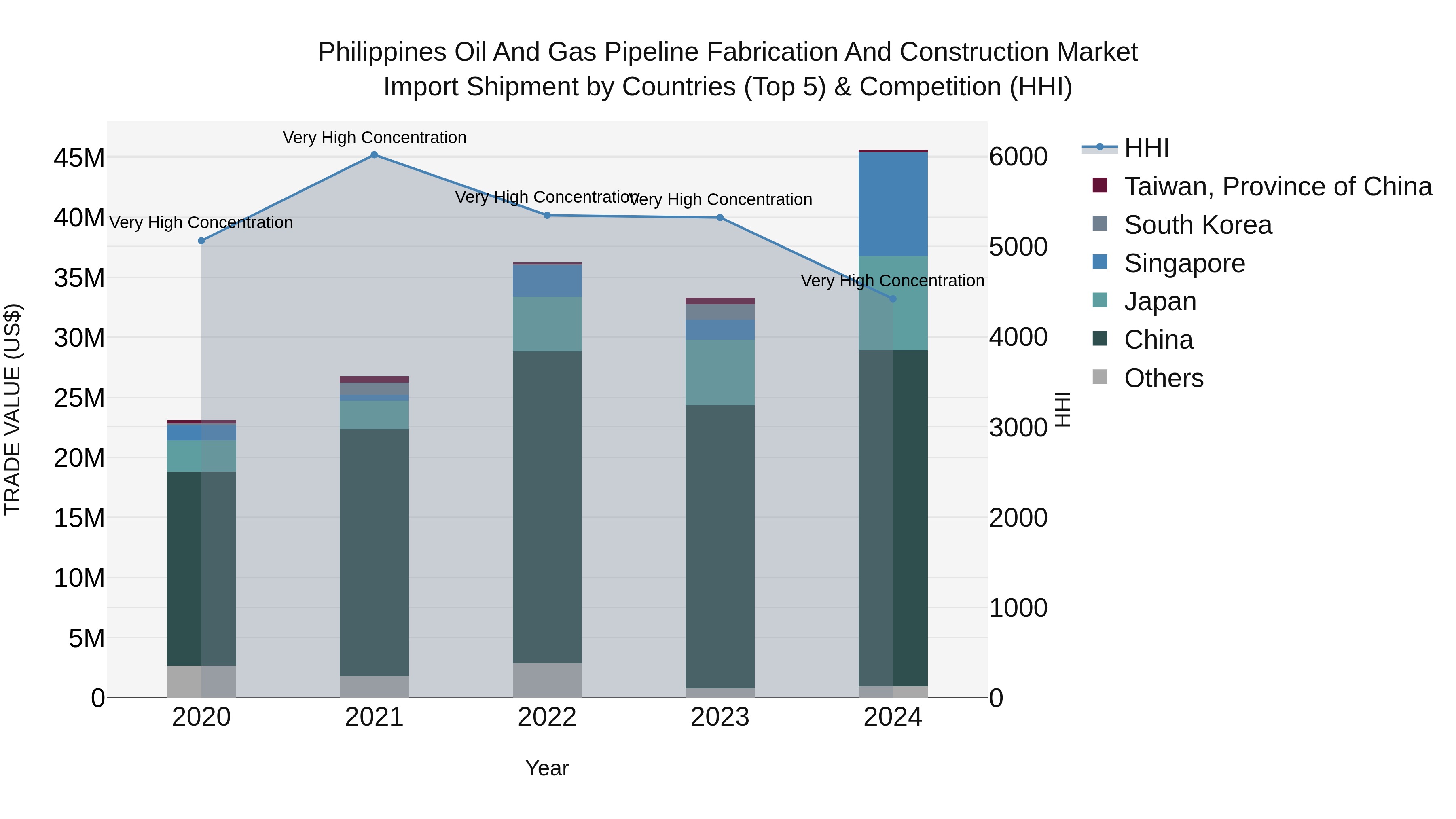 Philippines Oil And Gas Pipeline Fabrication And Construction Market Top 5 Importing Countries and Market Competition (HHI) Analysis