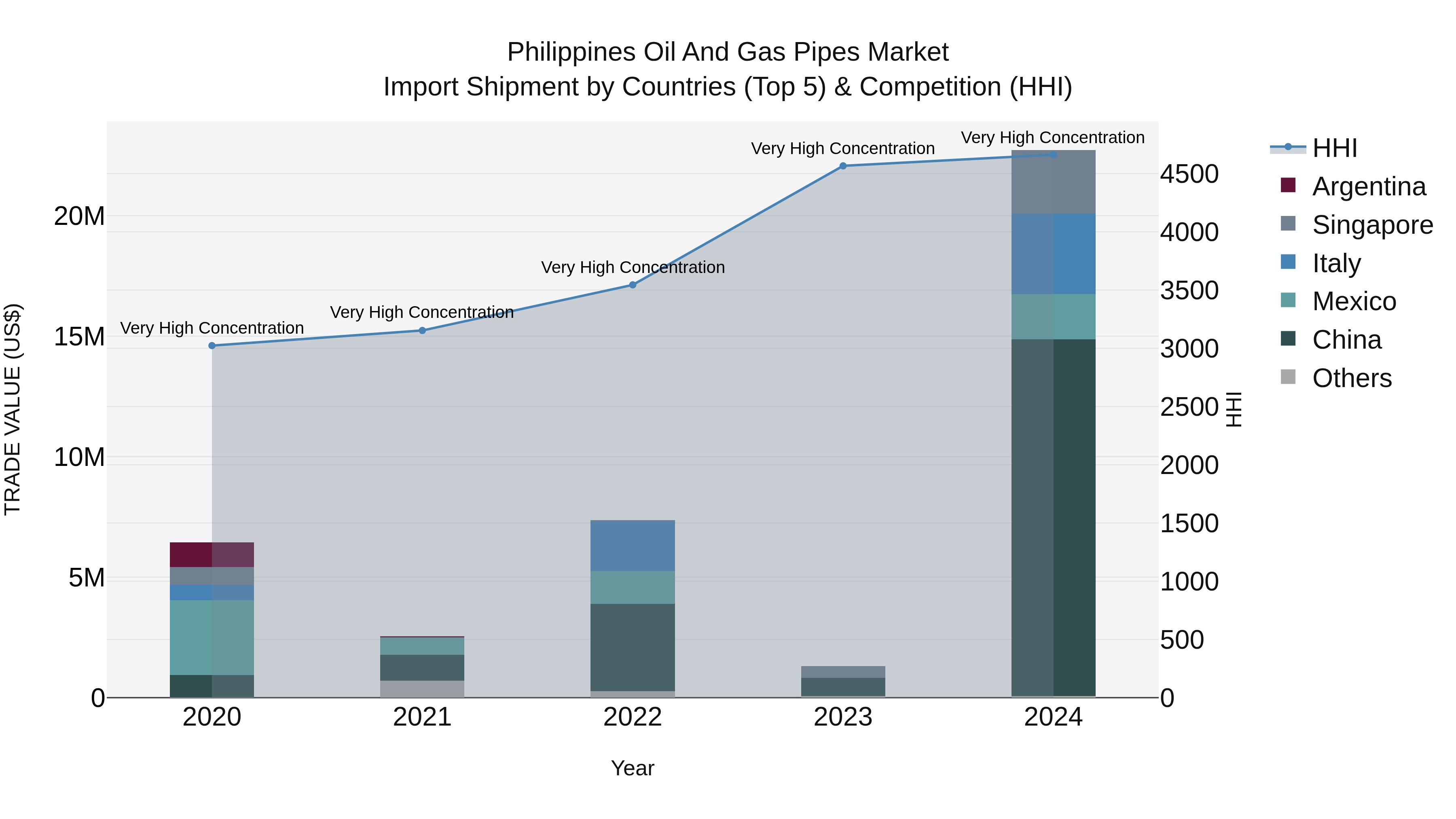 Philippines Oil And Gas Pipes Market Top 5 Importing Countries and Market Competition (HHI) Analysis