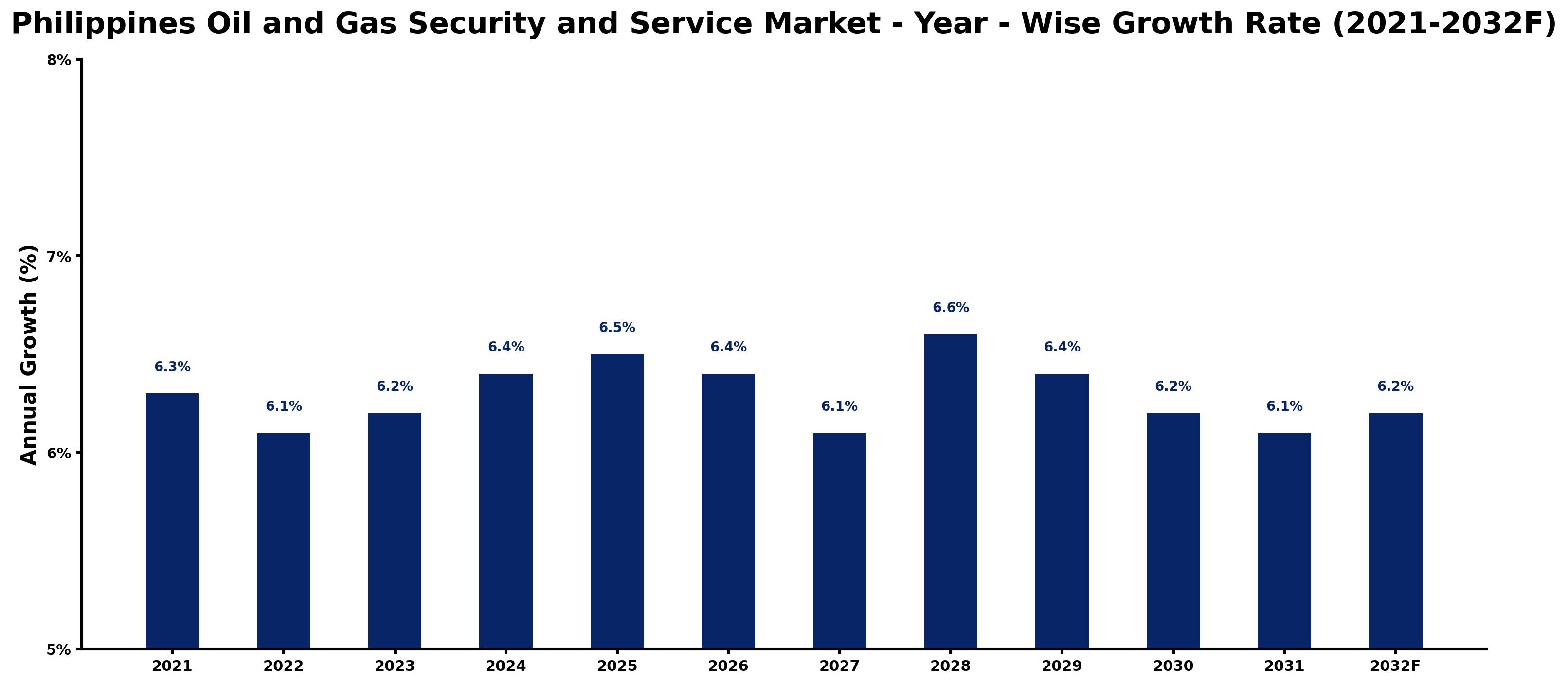 Philippines Oil and Gas Security and Service Market Year-wise Growth Rate and Key Drivers