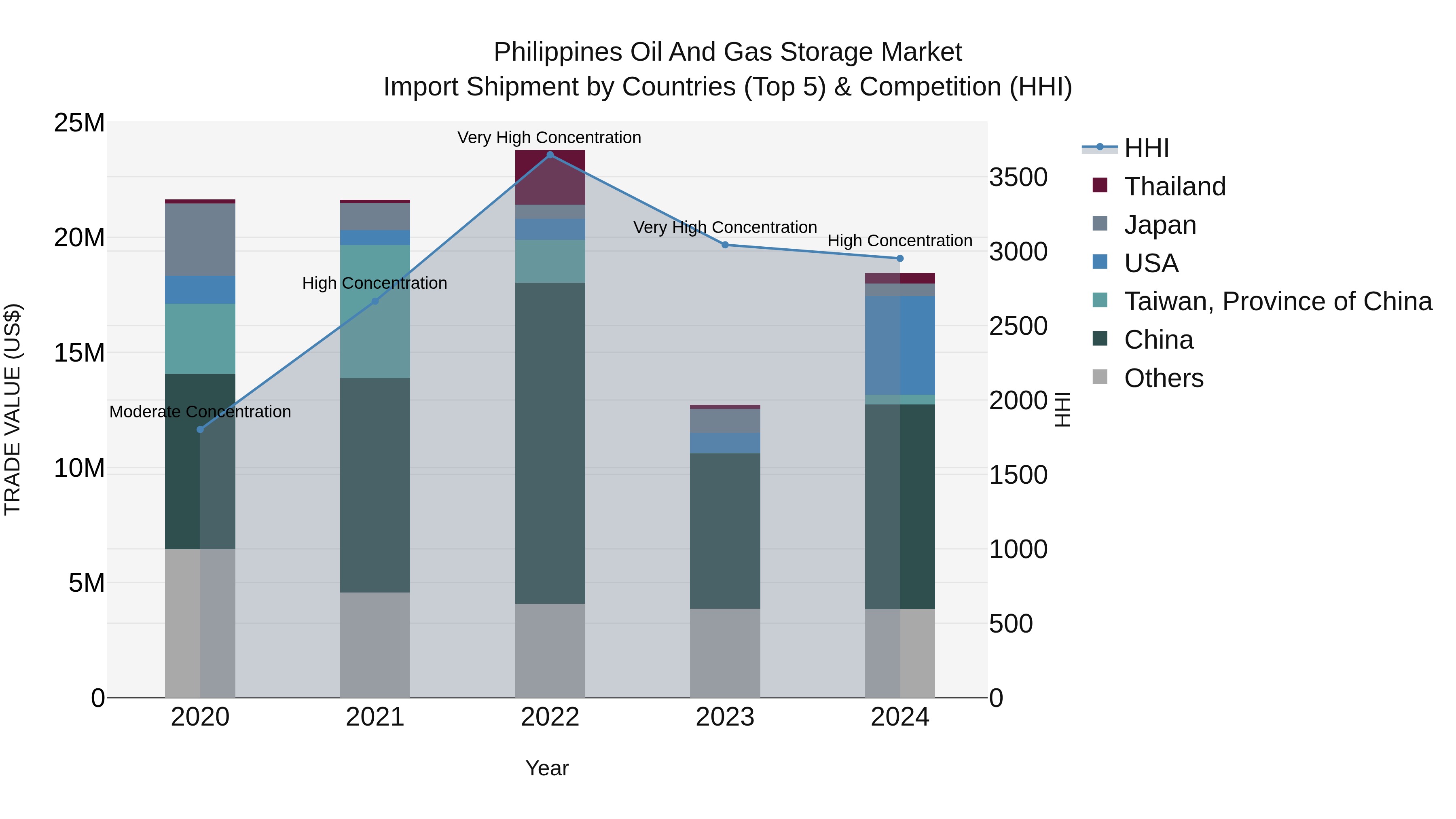Philippines Oil And Gas Storage Market Top 5 Importing Countries and Market Competition (HHI) Analysis