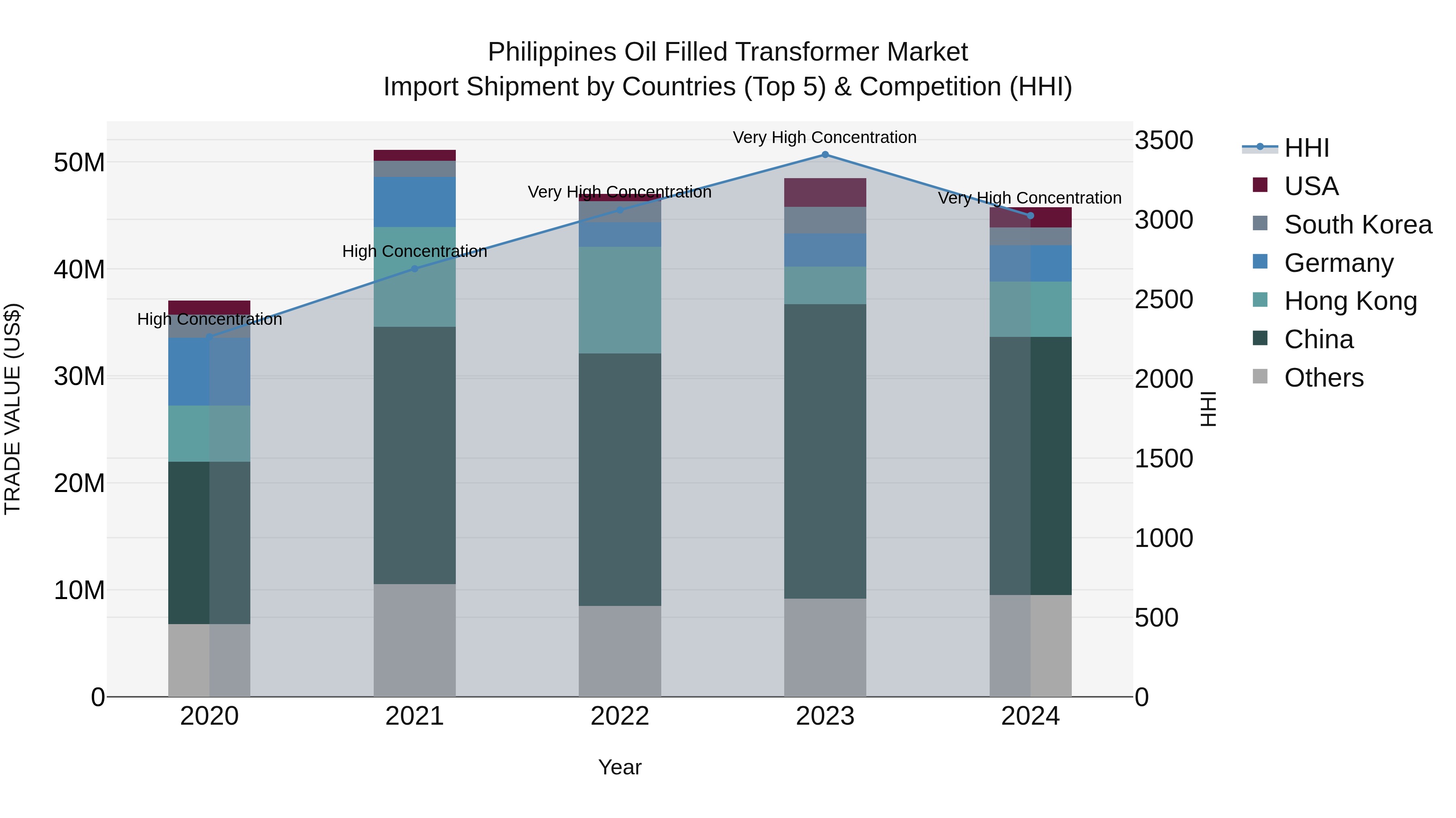 Philippines Oil Filled Transformer Market Top 5 Importing Countries and Market Competition (HHI) Analysis