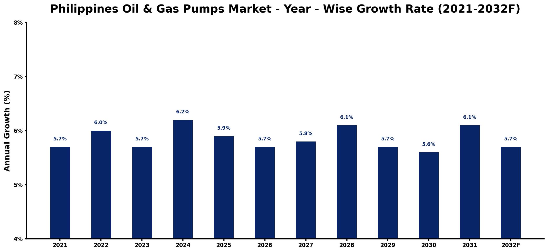 Philippines Oil & Gas Pumps Market Year-wise Growth Rate and Key Drivers