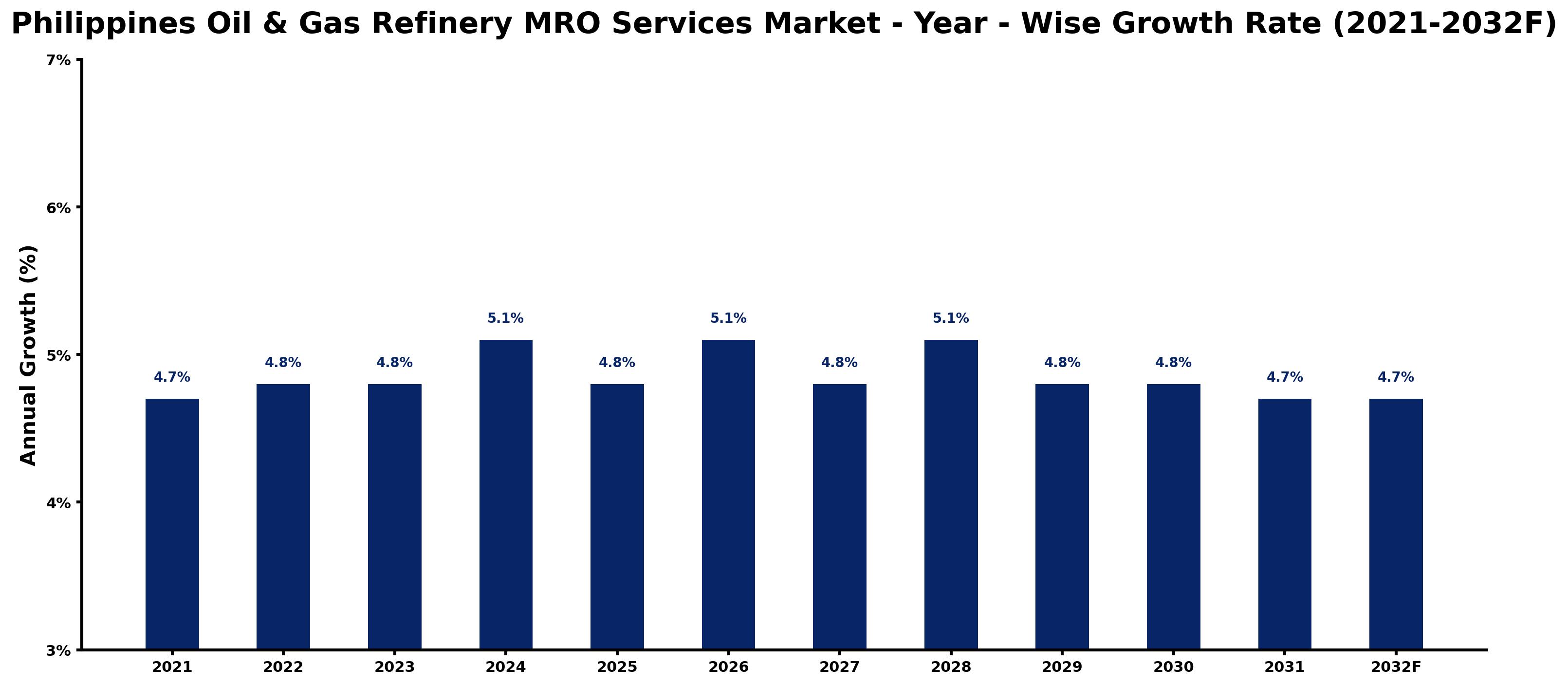 Philippines Oil & Gas Refinery MRO Services Market Year-wise Growth Rate and Key Drivers
