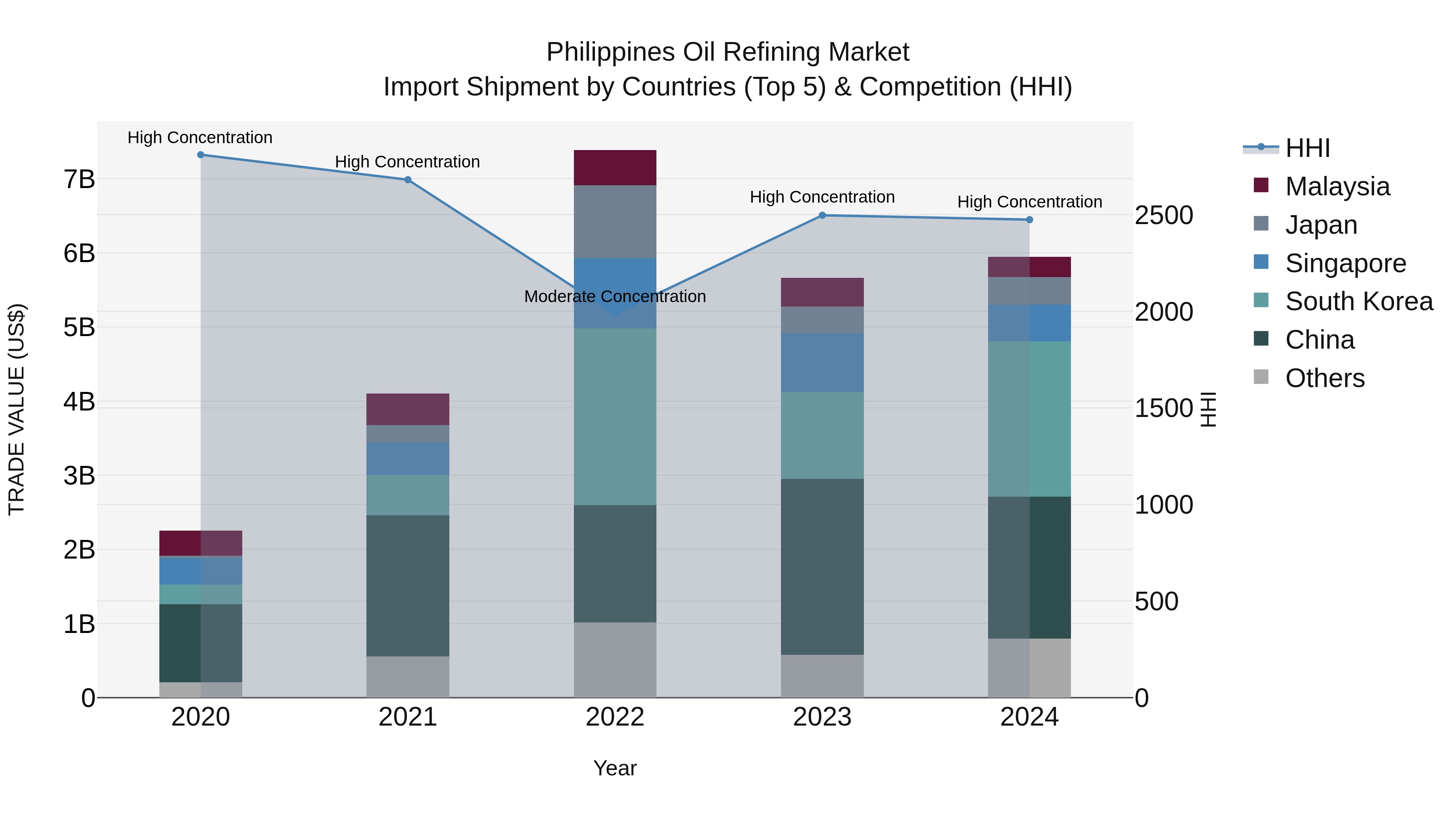 Philippines Oil Refining Market Top 5 Importing Countries and Market Competition (HHI) Analysis