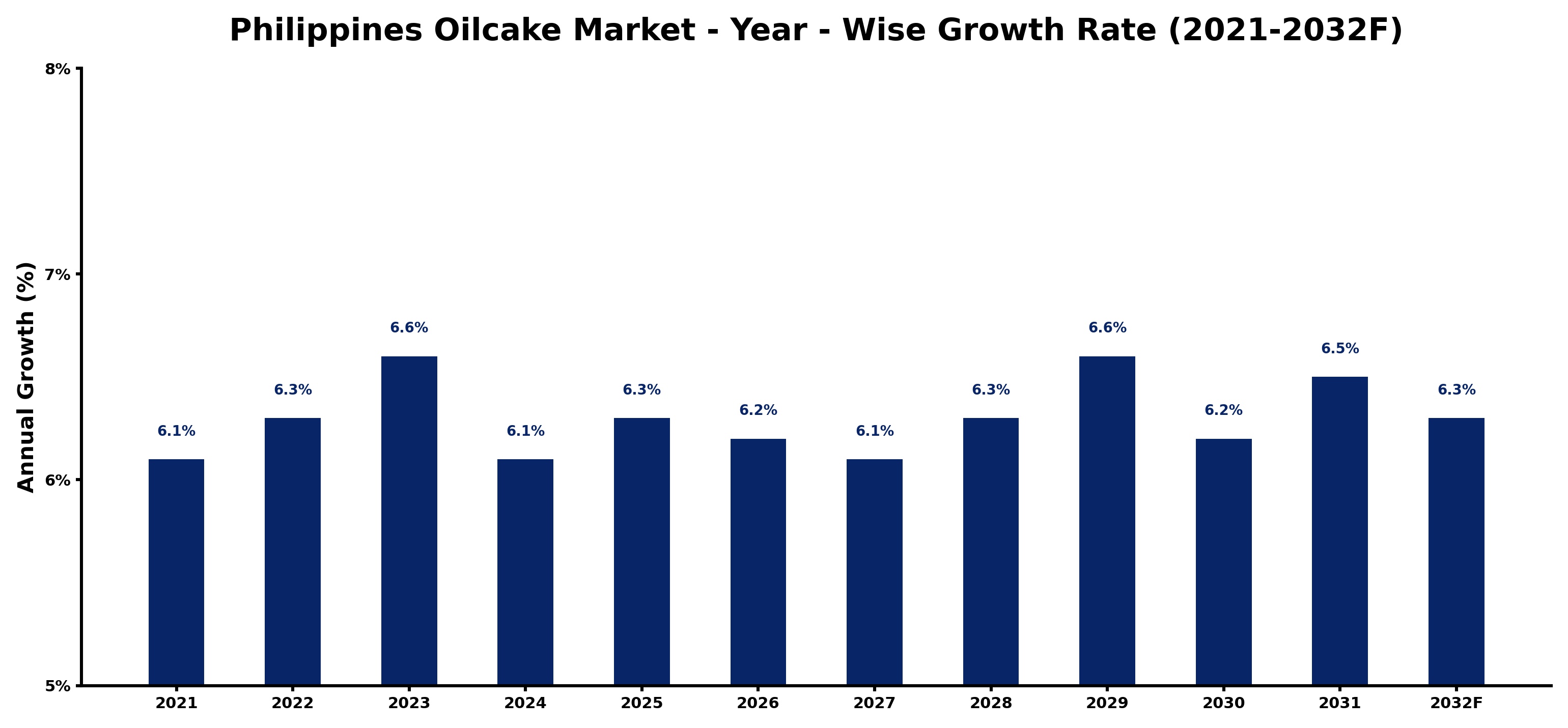Philippines Oilcake Market Year-wise Growth Rate and Key Drivers