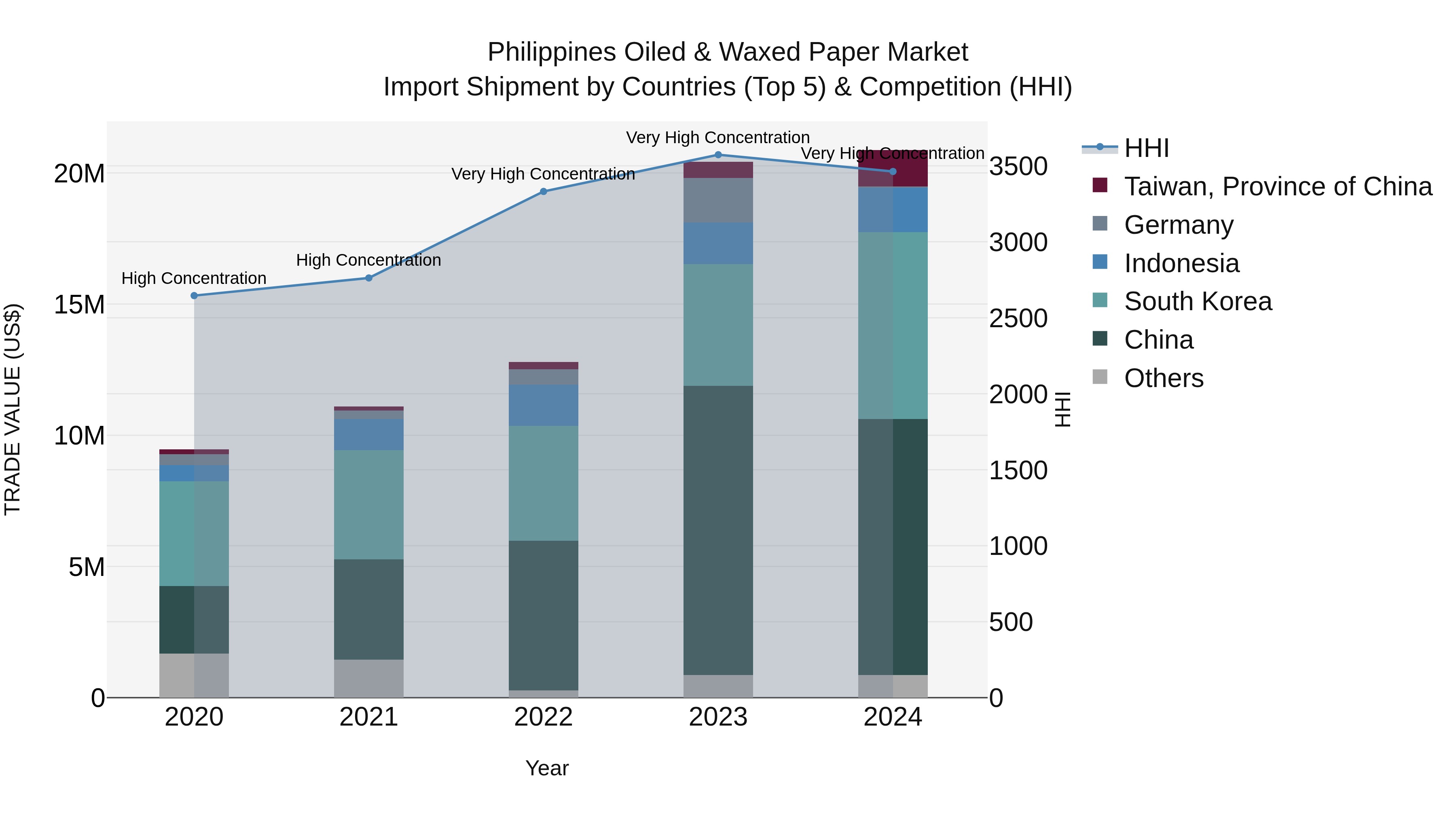 Philippines Oiled & Waxed Paper Market Top 5 Importing Countries and Market Competition (HHI) Analysis