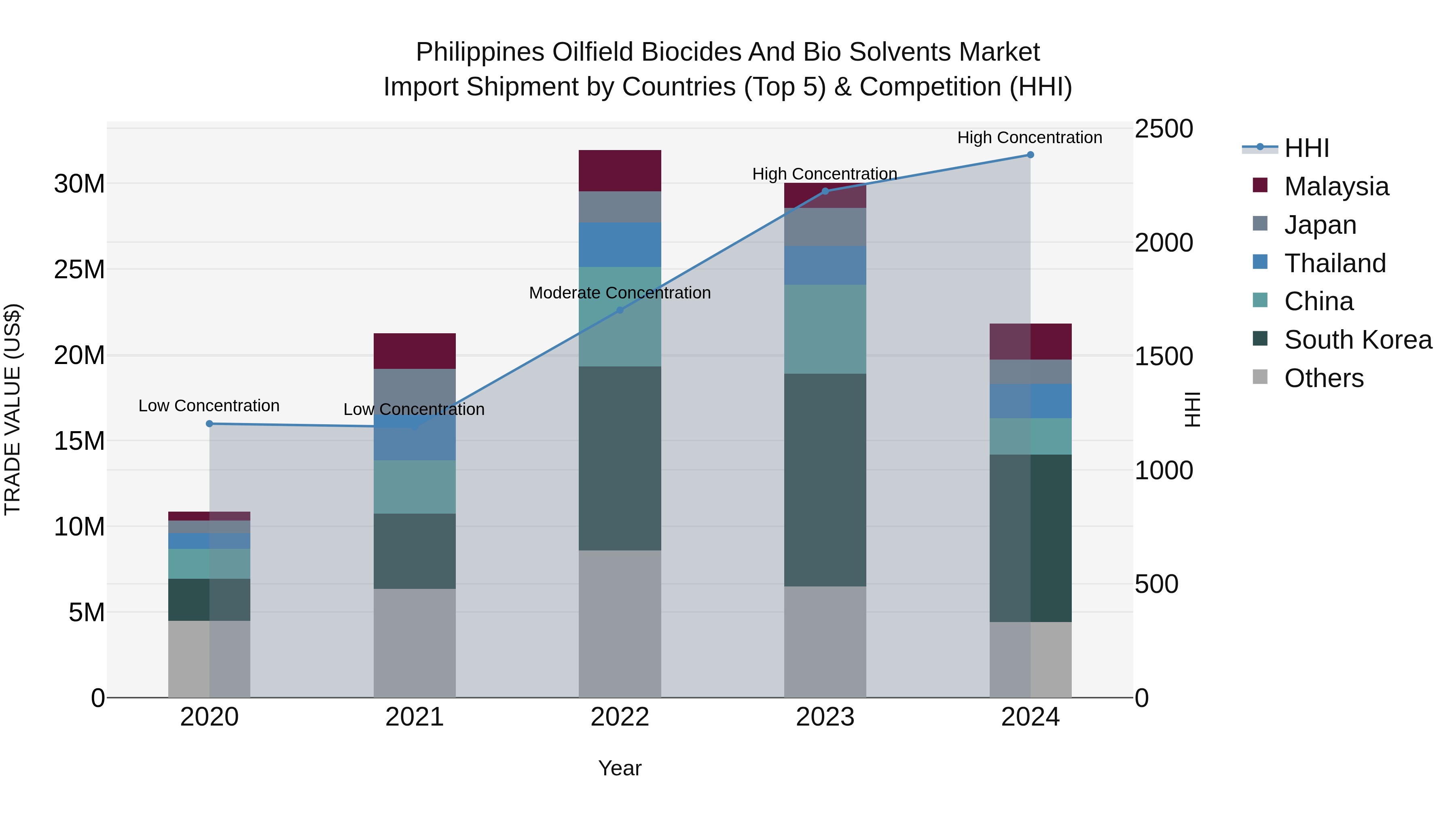 Philippines Oilfield Biocides And Bio Solvents Market Top 5 Importing Countries and Market Competition (HHI) Analysis
