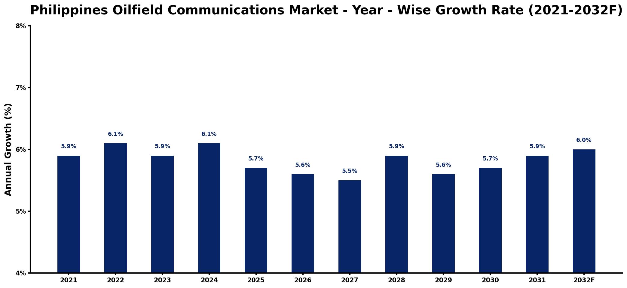Philippines Oilfield Communications Market Year-wise Growth Rate and Key Drivers