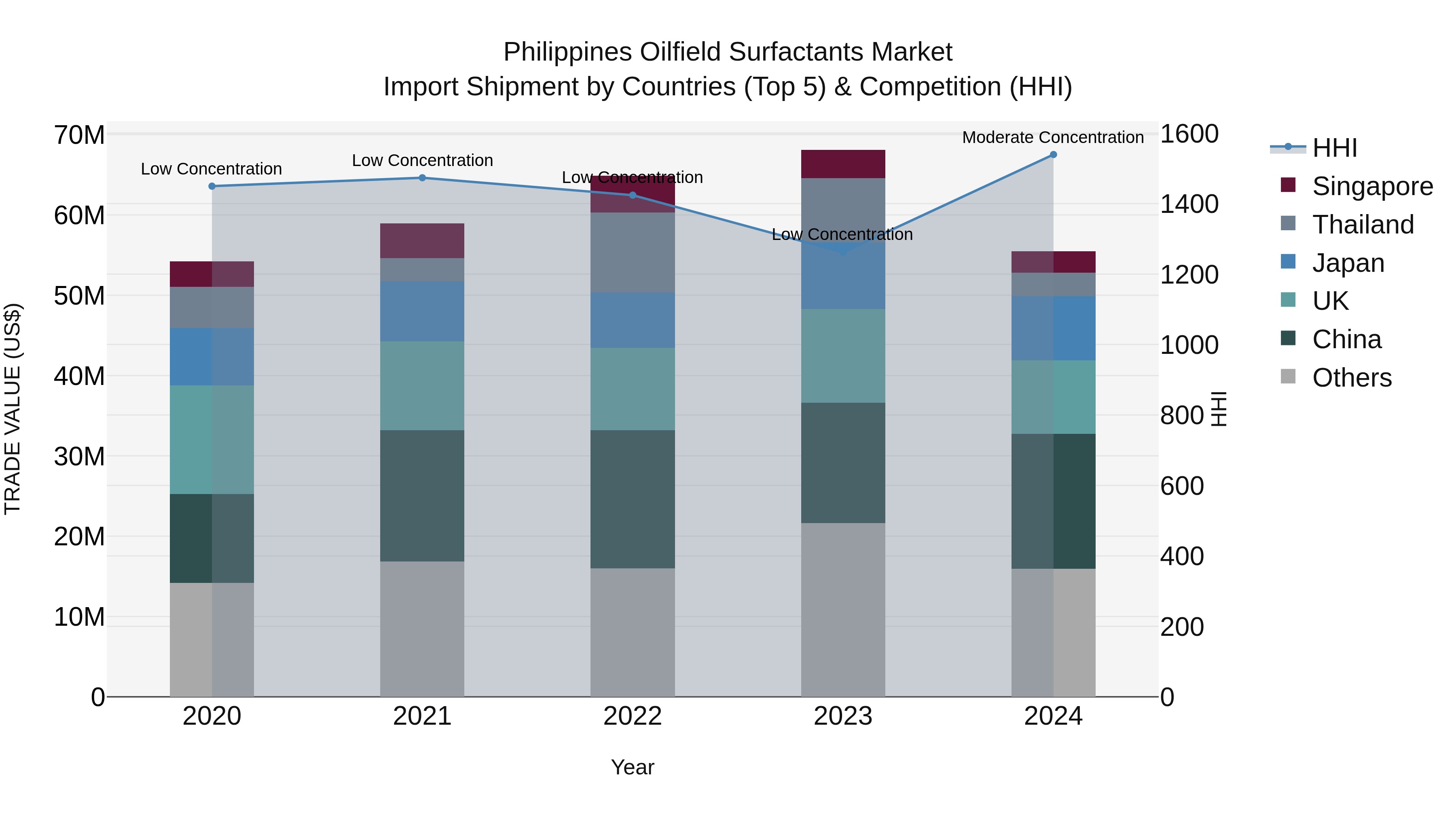 Philippines Oilfield Surfactants Market Top 5 Importing Countries and Market Competition (HHI) Analysis