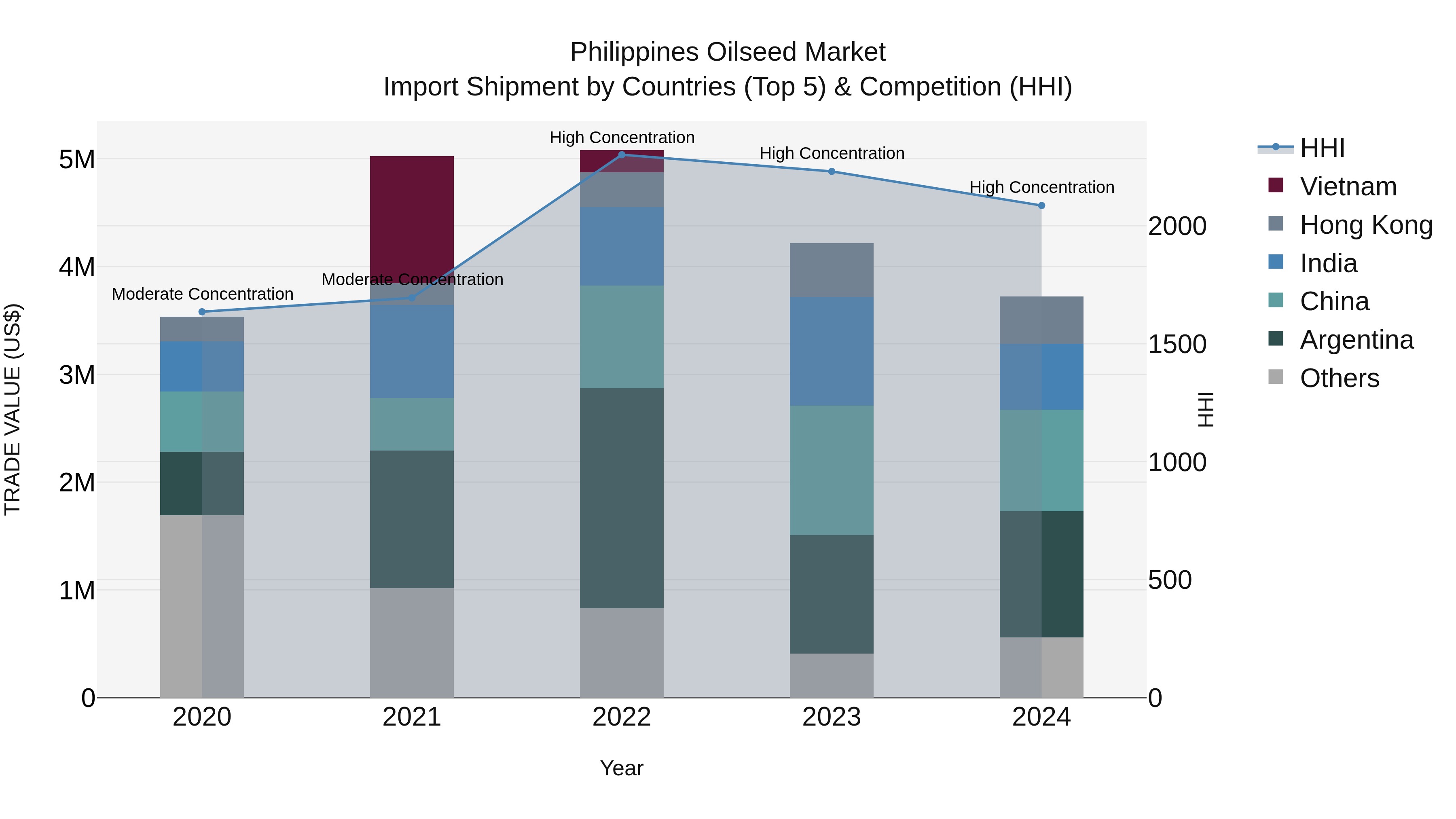 Philippines Oilseed Market Top 5 Importing Countries and Market Competition (HHI) Analysis