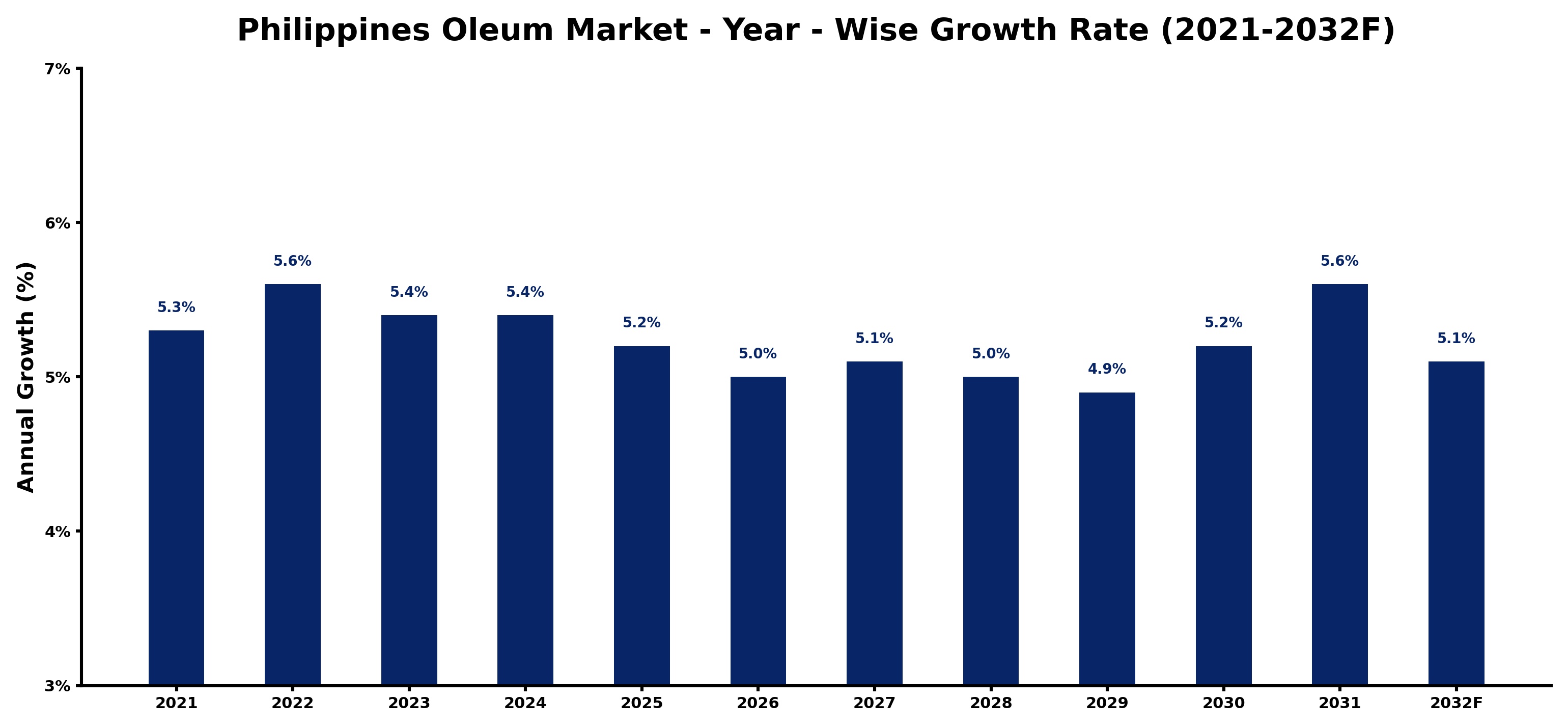 Philippines Oleum Market Year-wise Growth Rate and Key Drivers